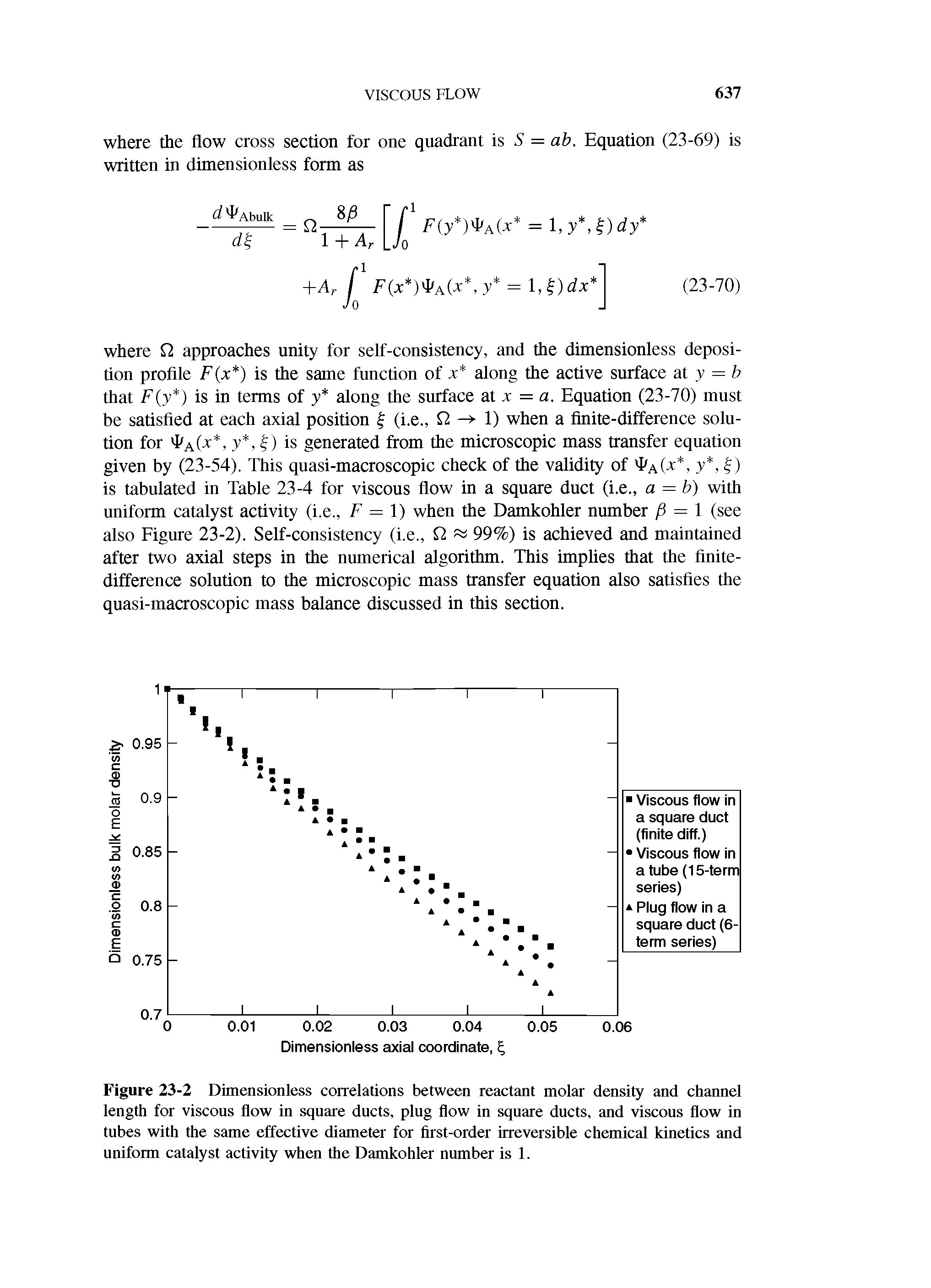 Figure 23-2 Dimensionless correlations between reactant molar density and channel length for viscous flow in square ducts, plug flow in square ducts, and viscous flow in tubes with the same effective diameter for first-order irreversible chemical kinetics and uniform catalyst activity when the Damkohler number is 1.