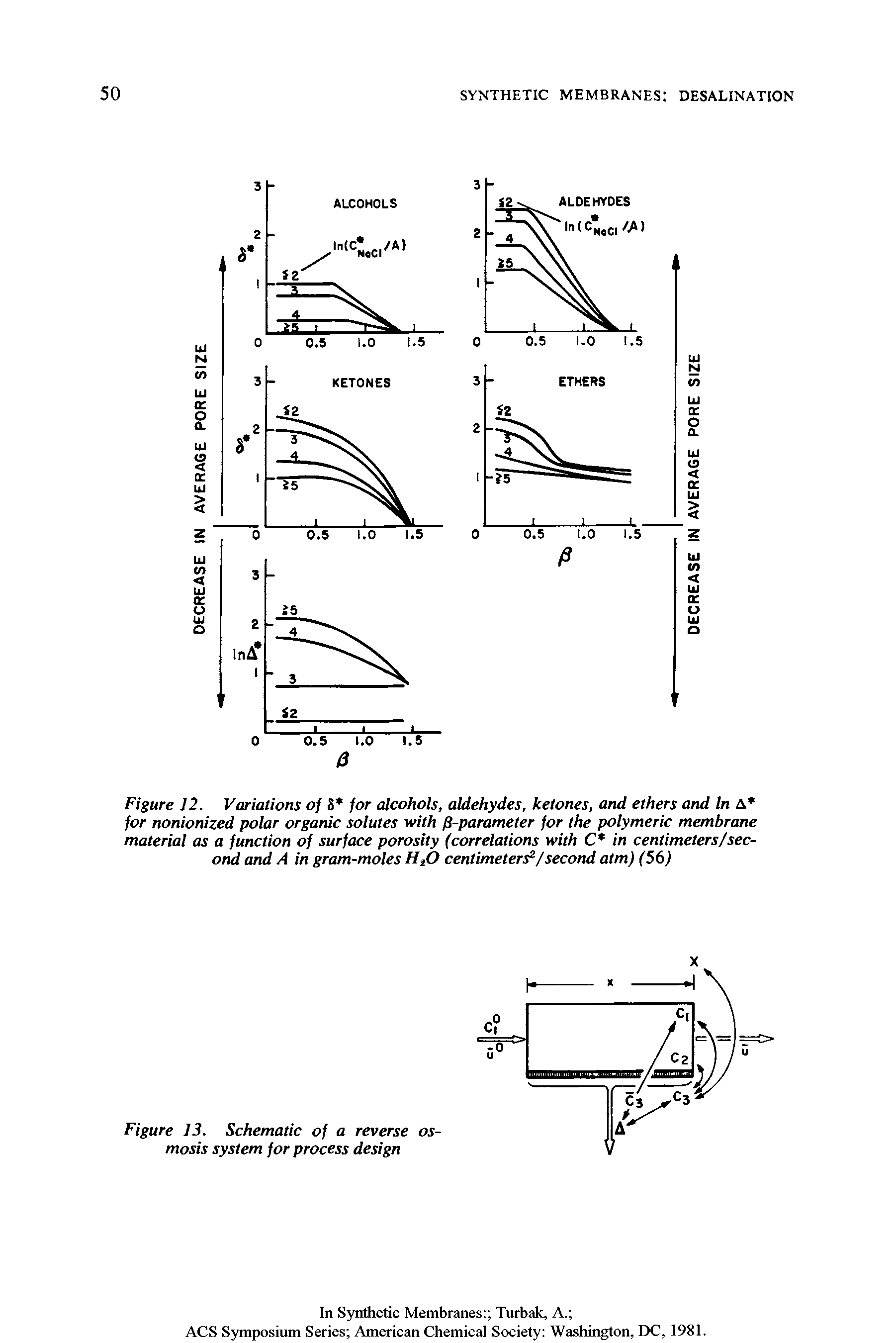 Figure 12. Variations of S for alcohols, aldehydes, ketones, and ethers and In A for nonionized polar organic solutes with -parameter for the polymeric membrane material as a function of surface porosity (correlations with C in centimeters/sec-ond and A in gram-moles hJ) centimeter /second atm) (56)...