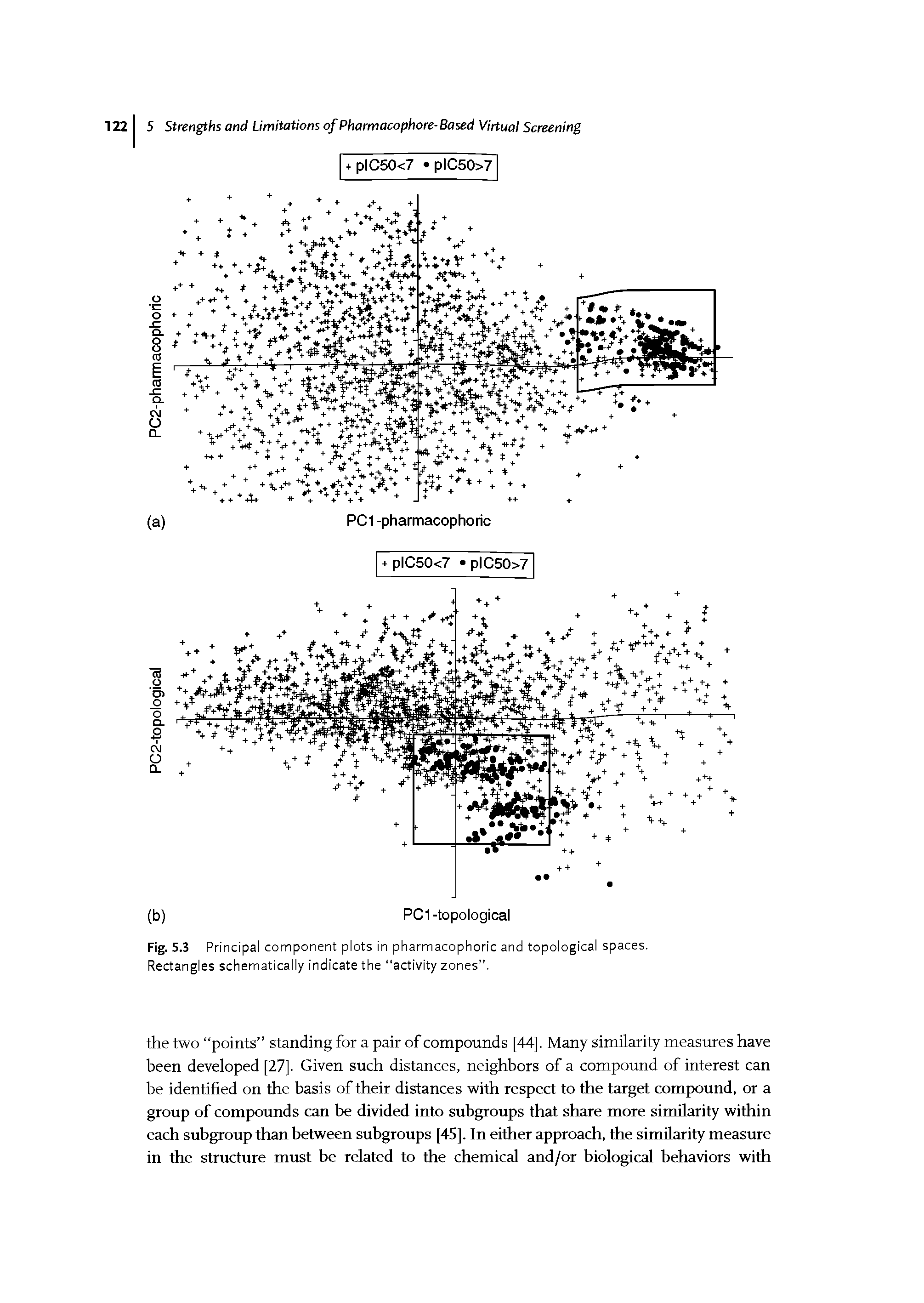 Fig. 5.3 Principal component plots in pharmacophoric and topological spaces. Rectangles schematically indicate the activity zones .