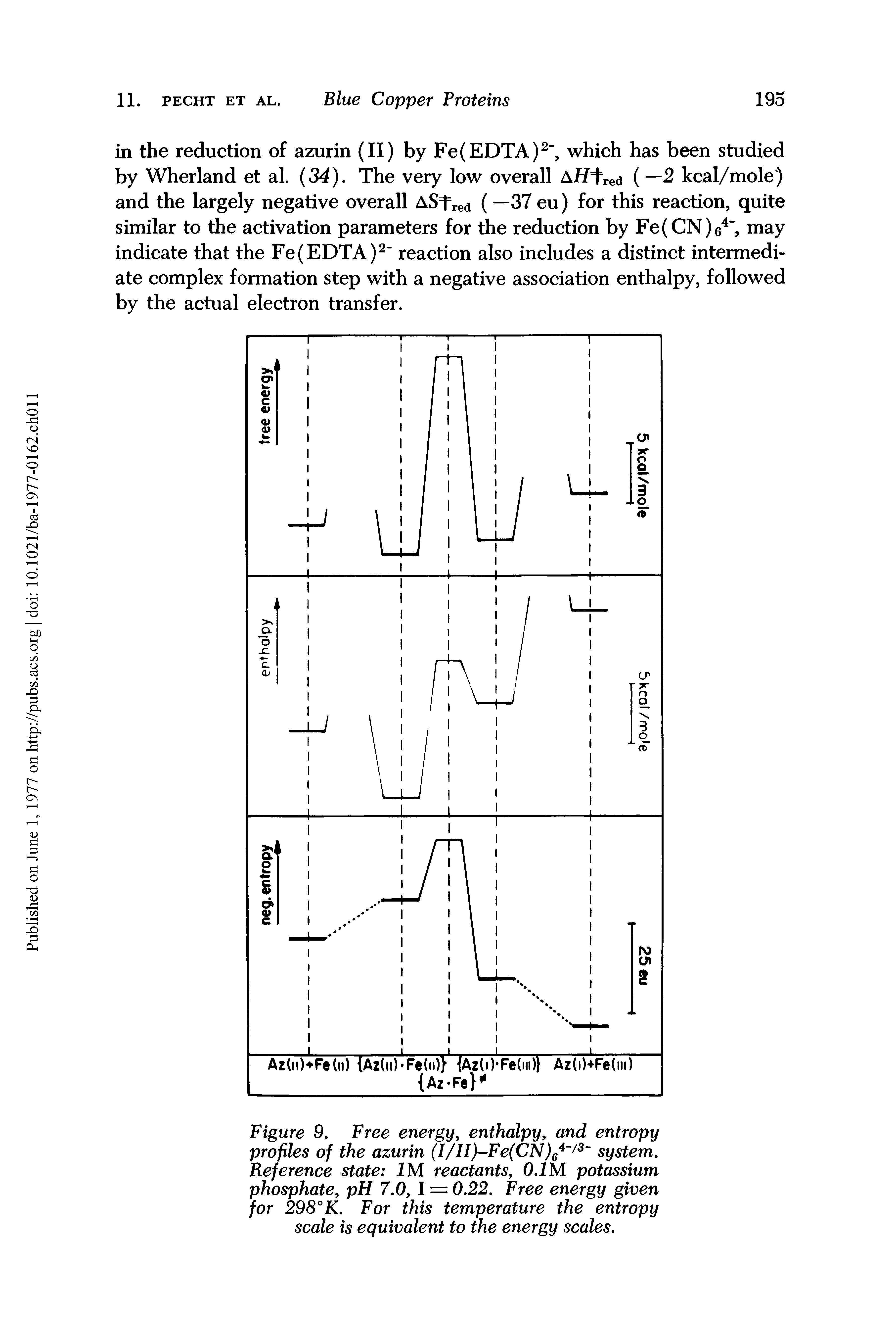 Figure 9. Free energy, enthalpy, and entropy profiles of the azurin (I/II)-Fe(CN)64 /3 system. Reference state 1M reactants, 0.1M potassium phosphate, pH 7.0, I = 0.22. Free energy given for 298°K. For this temperature the entropy scale is equivalent to the energy scales.