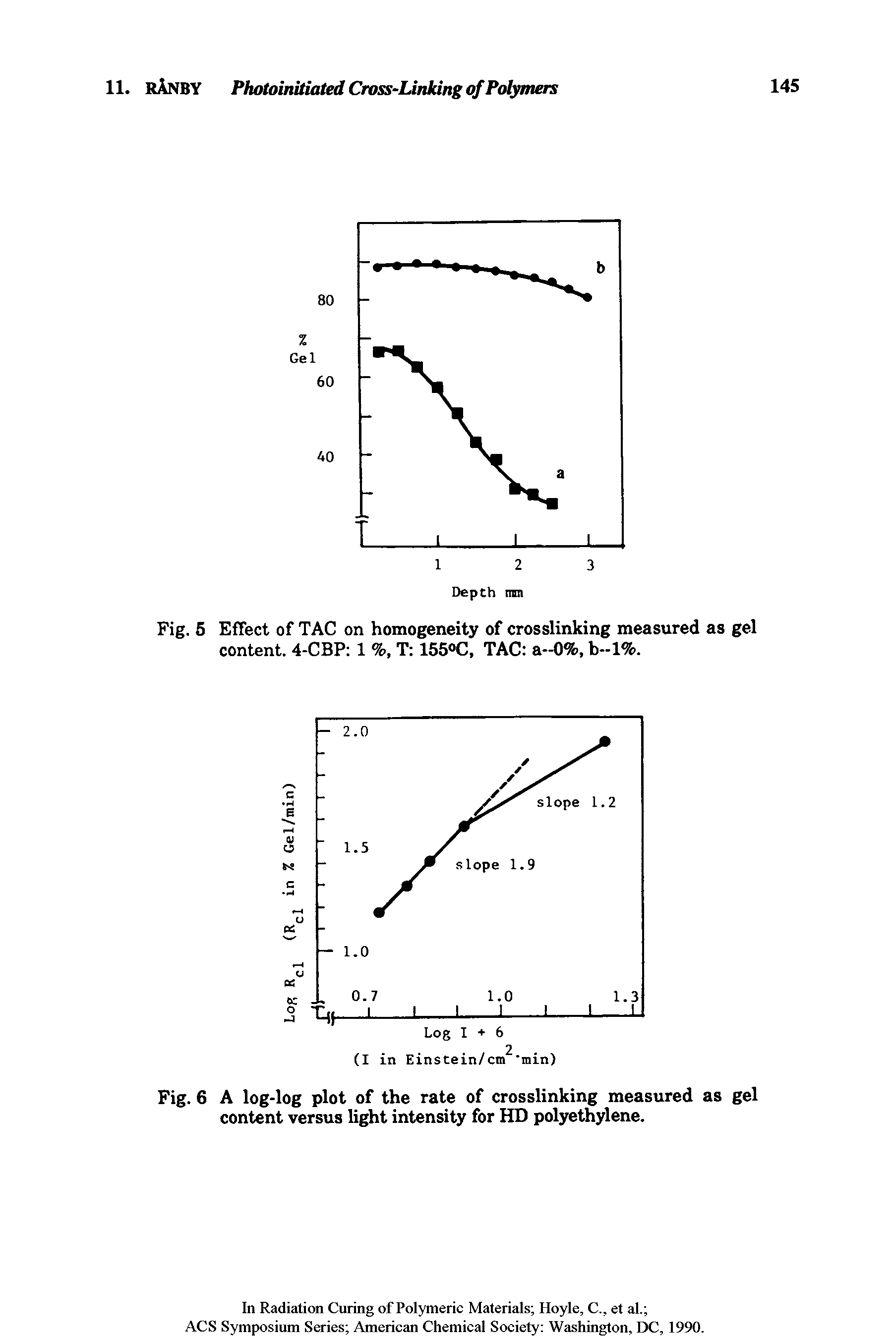 Fig. 6 A log-log plot of the rate of crosslinking measured as gel content versus li t intensity for HD polyethylene.