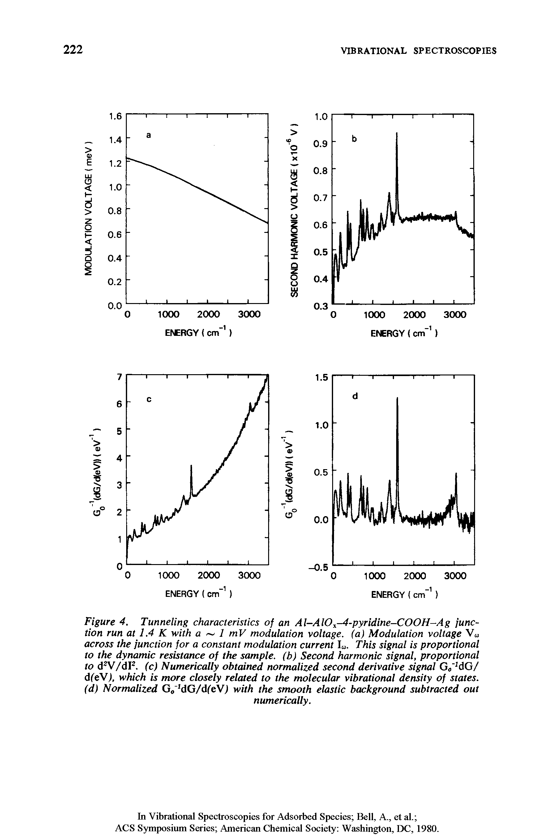 Figure 4. Tunneling characteristics of an Al-AlOx-4-pyridine-COOH-Ag junction run at 1.4 K with a 1 mV modulation voltage, (a) Modulation voltage Vu across the junction for a constant modulation current Iu. This signal is proportional to the dynamic resistance of the sample, (b) Second harmonic signal, proportional to d2V/dI2. (c) Numerically obtained normalized second derivative signal G , dG/ dfeVJ, which is more closely related to the molecular vibrational density of states, (d) Normalized G0 dG/d(eVJ with the smooth elastic background subtracted out...