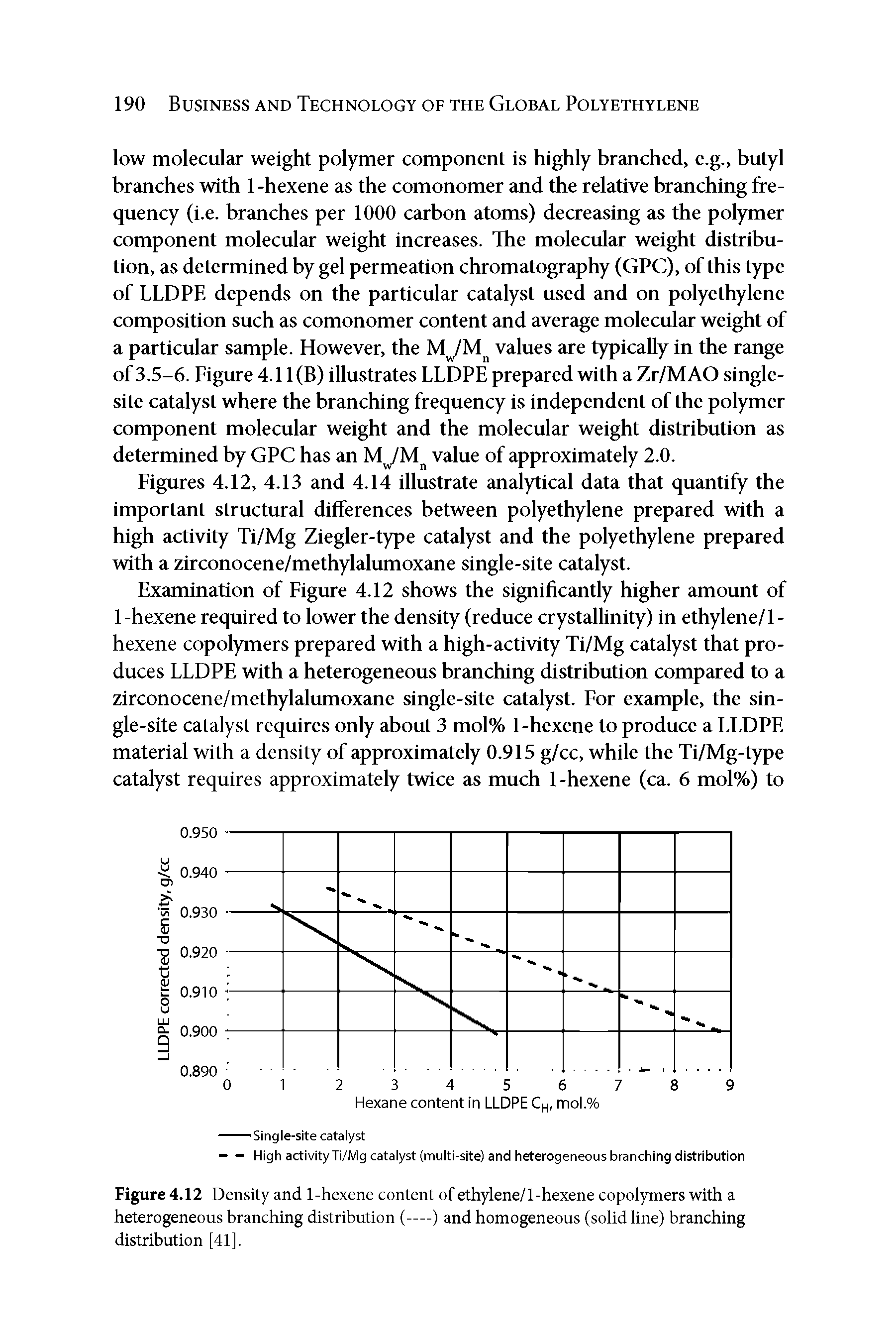 Figure 4.12 Density and 1-hexene content of ethylene/1-hexene copolymers with a heterogeneous branching distribution (—) and homogeneous (solid line) branching distribution [41].