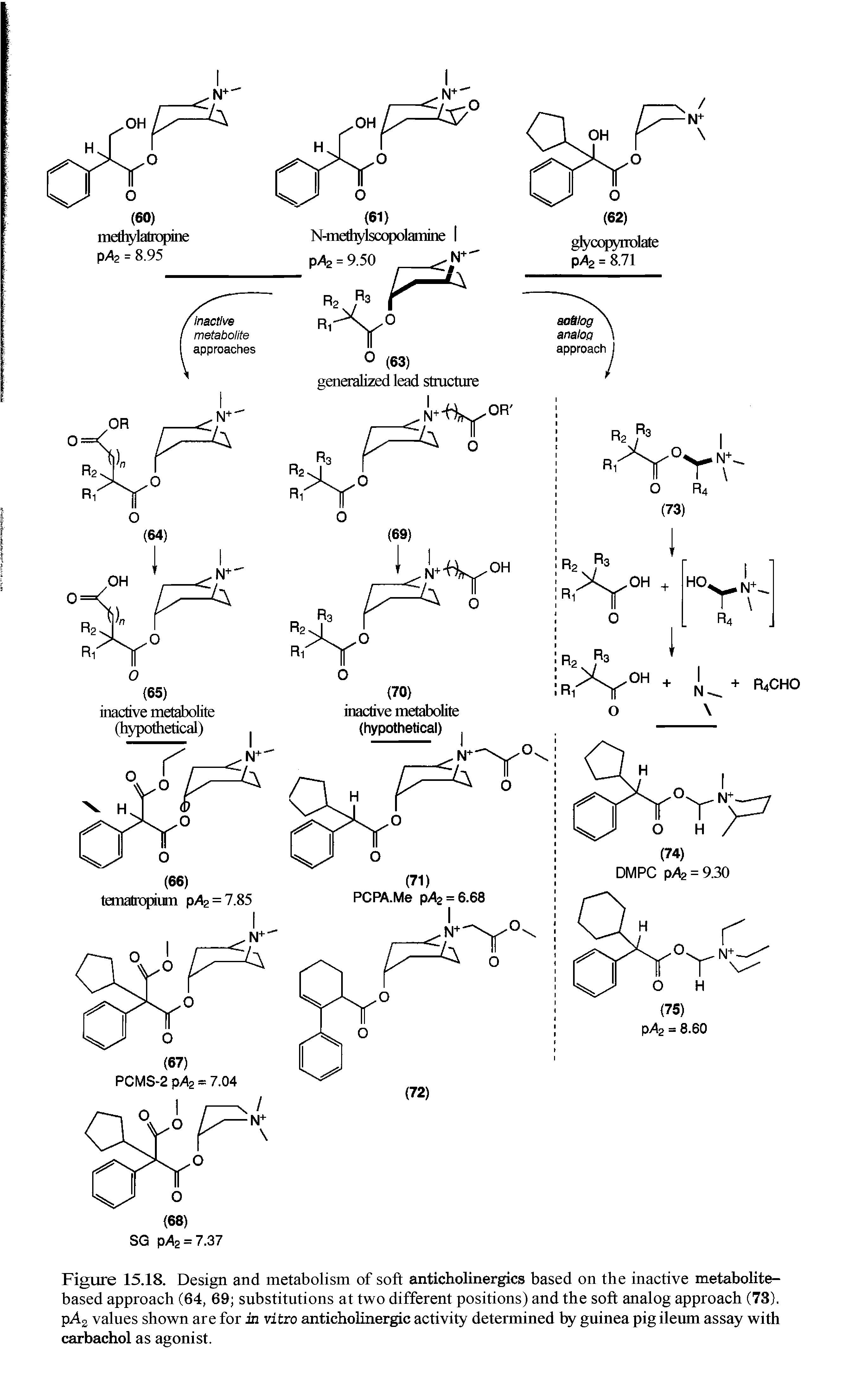 Figure 15.18. Design and metabolism of soft anticholinergics based on the inactive metabolite-based approach (64, 69 substitutions at two different positions) and the soft analog approach (73). pAg values shown are for in vitro anticholinergic activity determined by guinea pig ileum assay with carbachol as agonist.