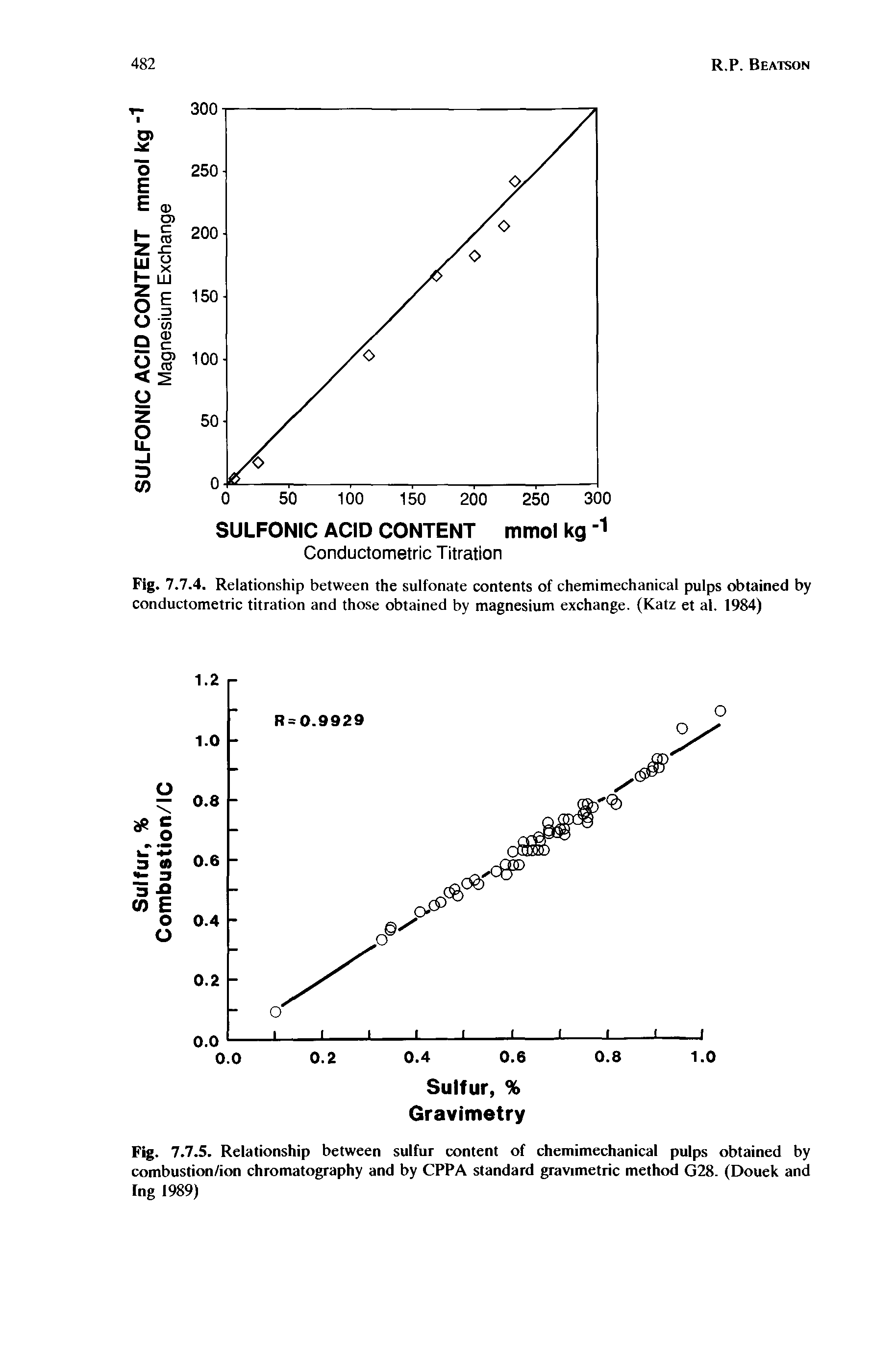 Fig. 7.7.5. Relationship between sulfur content of chemimechanical pulps obtained by combustion/ion chromatography and by CPPA standard gravimetric method G28. (Douek and fng 1989)...