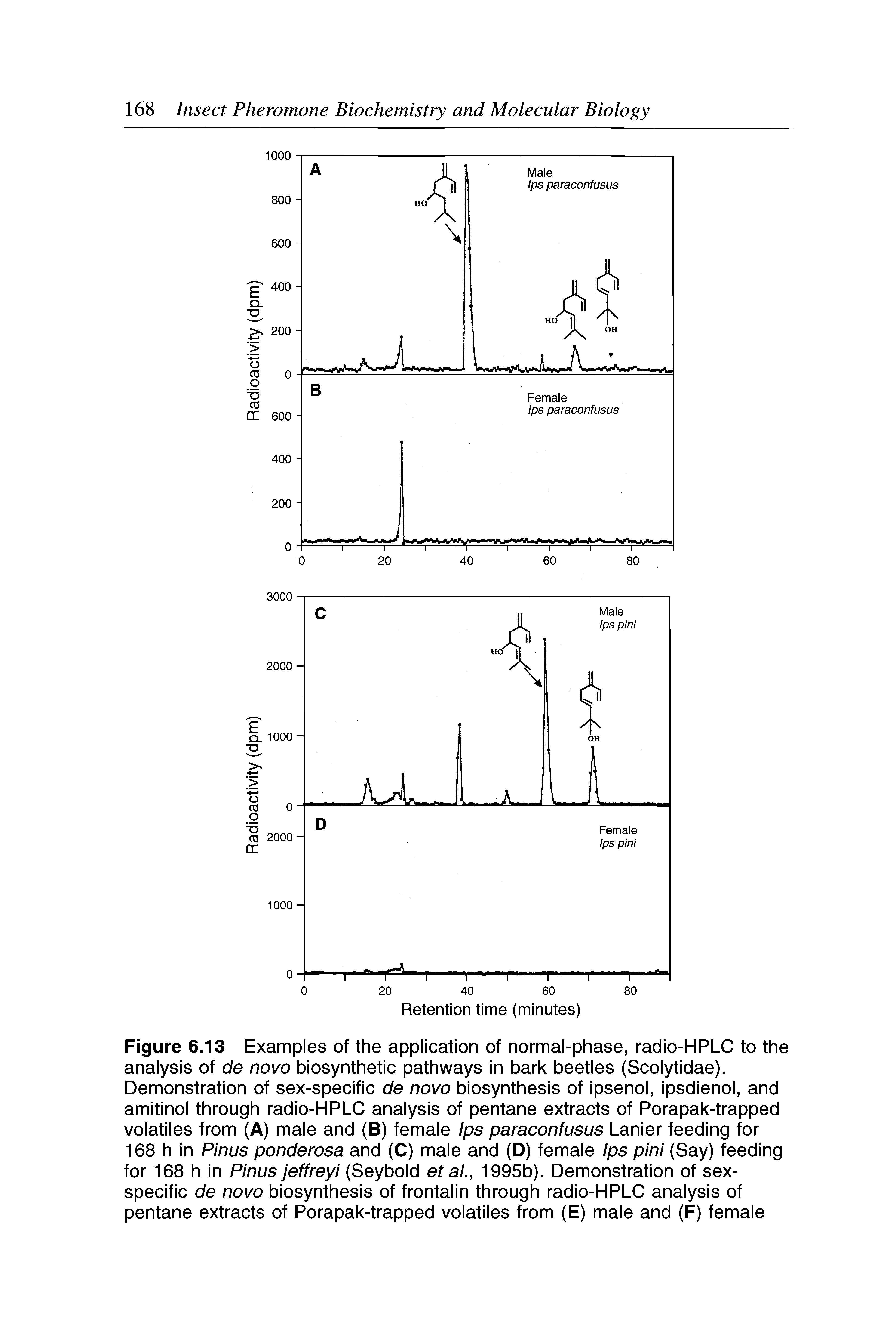 Figure 6.13 Examples of the application of normal-phase, radio-HPLC to the analysis of de novo biosynthetic pathways in bark beetles (Scolytidae). Demonstration of sex-specific de novo biosynthesis of ipsenol, ipsdienol, and amitinol through radio-HPLC analysis of pentane extracts of Porapak-trapped volatiles from (A) male and (B) female Ips paraconfusus Lanier feeding for 168 h in Pinus ponderosa and (C) male and (D) female Ips pini (Say) feeding for 168 h in Pinus jeffreyi (Seybold et al., 1995b). Demonstration of sex-specific de novo biosynthesis of frontalin through radio-HPLC analysis of pentane extracts of Porapak-trapped volatiles from (E) male and (F) female...