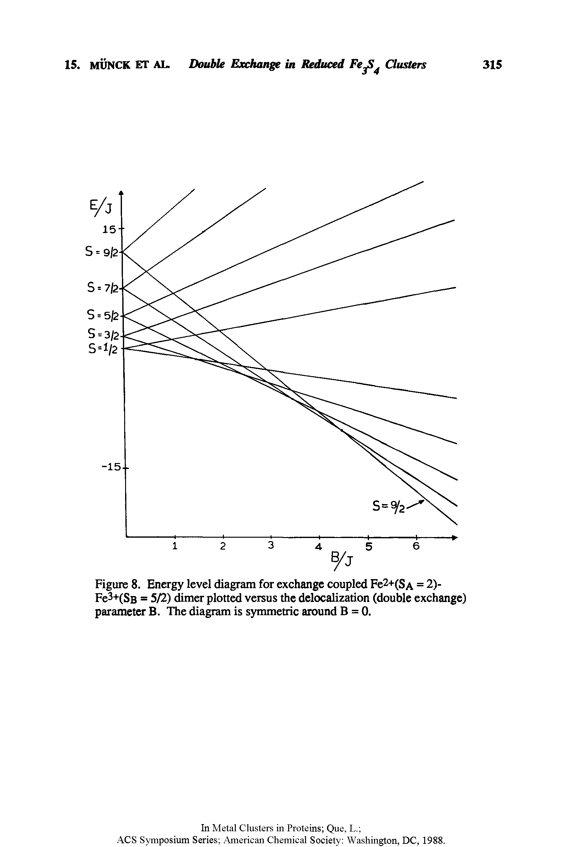 Figure 8. Energy level diagram for exchange coupled Fe2+(SA = 2)-Fe3+(Ss = 5/2) dimer plotted versus the delocalization (double exchange) parameter B. The diagram is symmetric around B = 0.