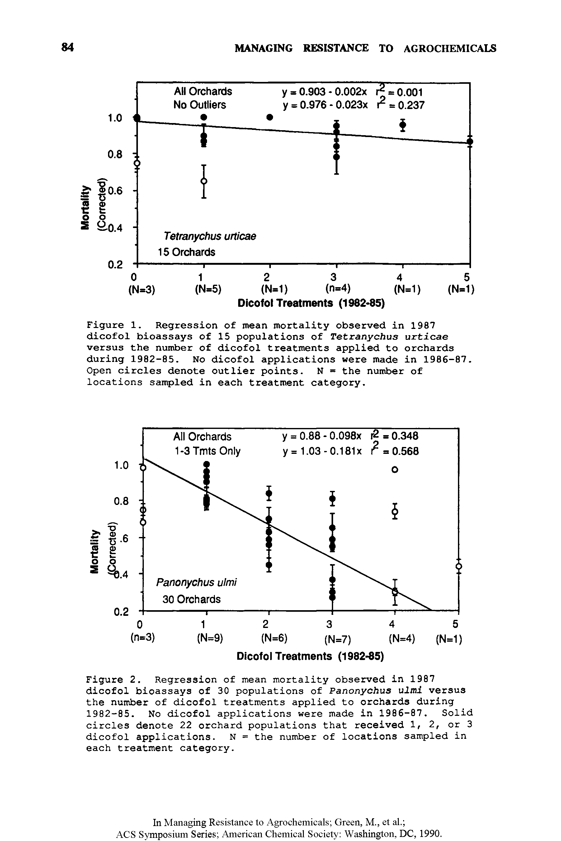 Figure 2. Regression of mean mortality observed in 1987 dicofol bioassays of 30 populations of Panonychus ulmi versus the number of dicofol treatments applied to orchards during 1982-85. No dicofol applications were made in 1986-87. Solid circles denote 22 orchard populations that received 1, 2, or 3 dicofol applications. N = the number of locations sampled in each treatment category.