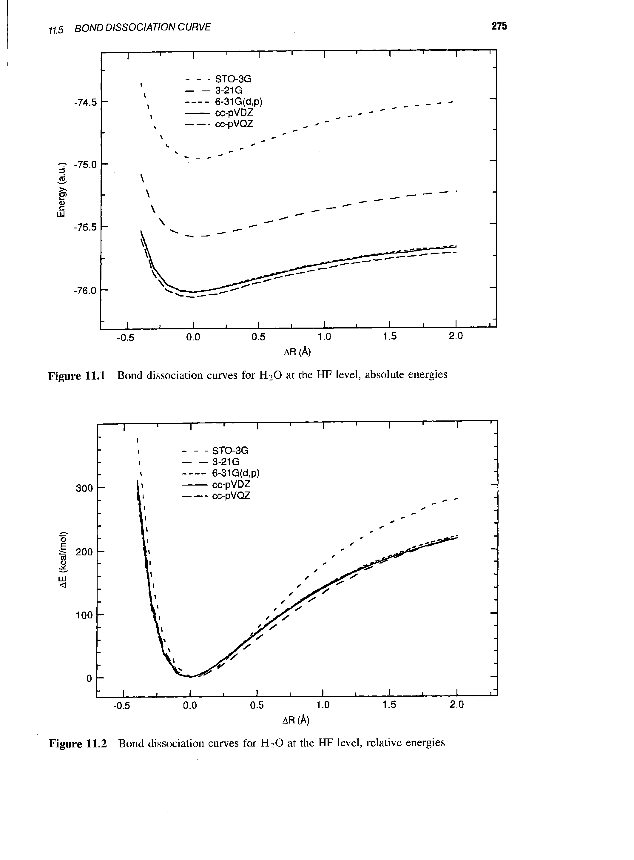 Figure 11.1 Bond dissociation curves for H2O at the HF level, absolute energies...