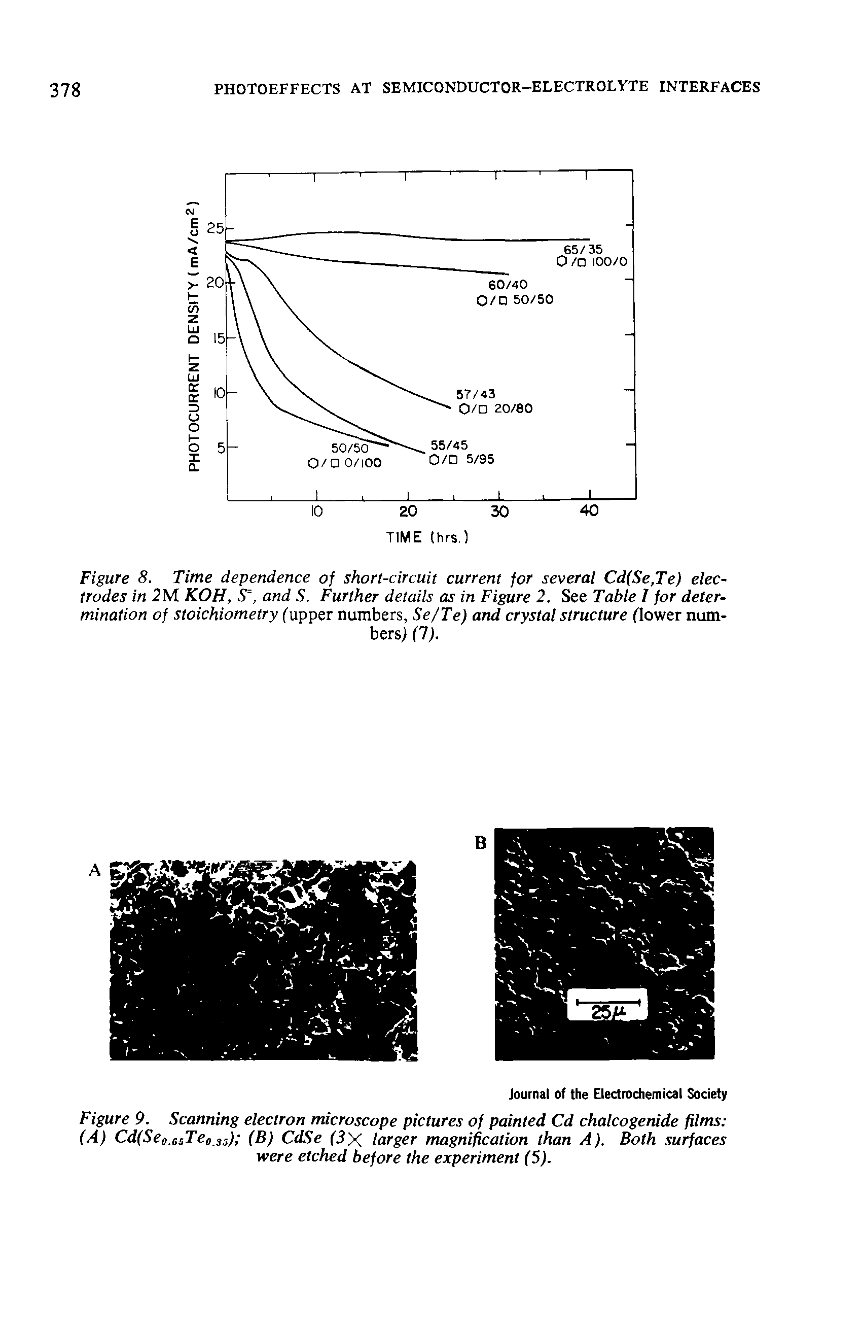 Figure 8. Time dependence of short-circuit current for several Cd(Se,Te) electrodes in 2 M KOH, S and S. Further details as in Figure 2. See Table I for determination of stoichiometry (upper numbers, Se/Te) and crystal structure flower numbers) (1).