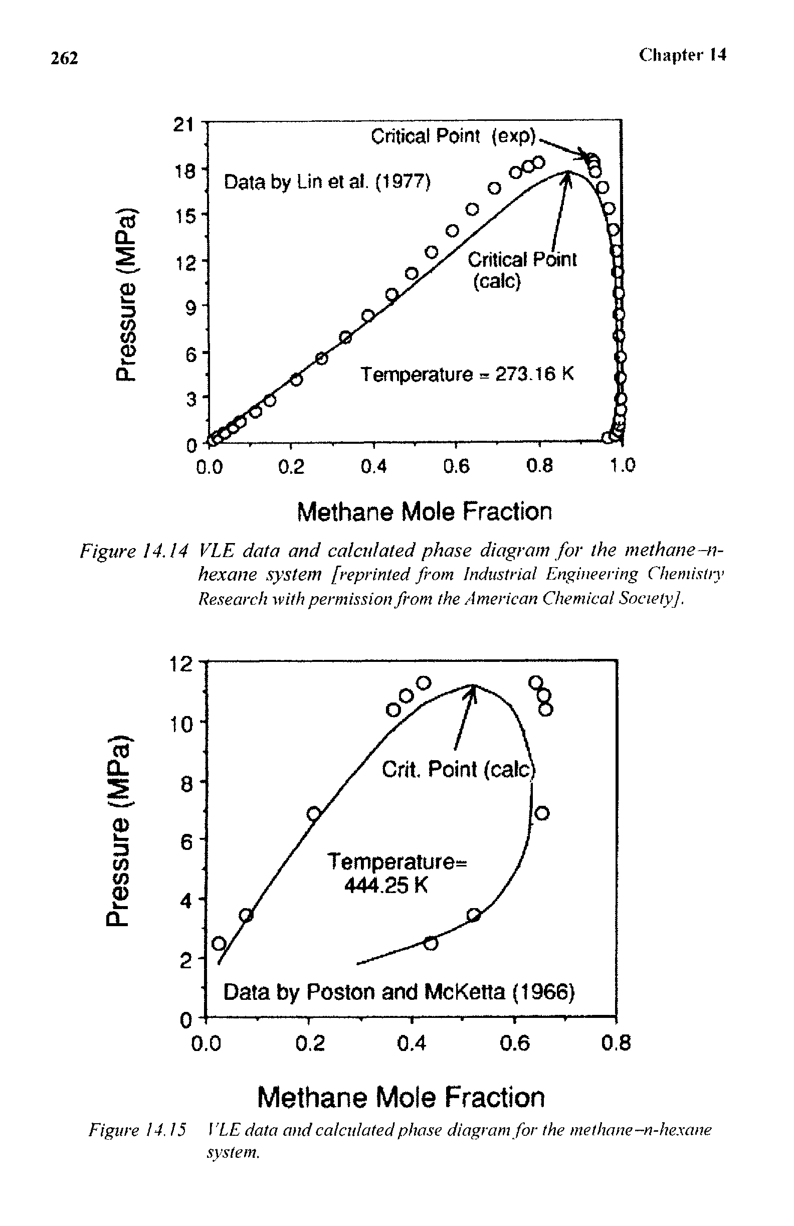 Figure 14.15 LE data and calculated phase diagram for the methane -n-hexane system.