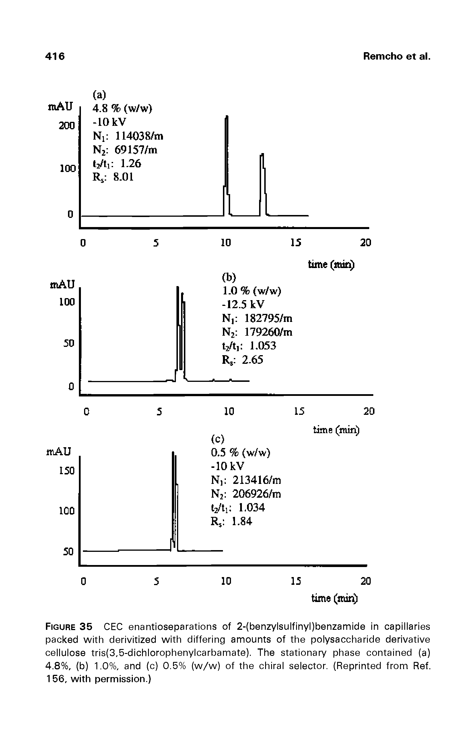 Figure 35 CEC enantioseparations of 2-(benzylsulfinyl)benzamide in capillaries packed with derivitized with differing amounts of the polysaccharide derivative cellulose tris(3,5-dichlorophenylcarbamate). The stationary phase contained (a) 4.8%, (b) 1.0%, and (c) 0.5% (w/w) of the chiral selector. (Reprinted from Ref. 1 56, with permission.)...