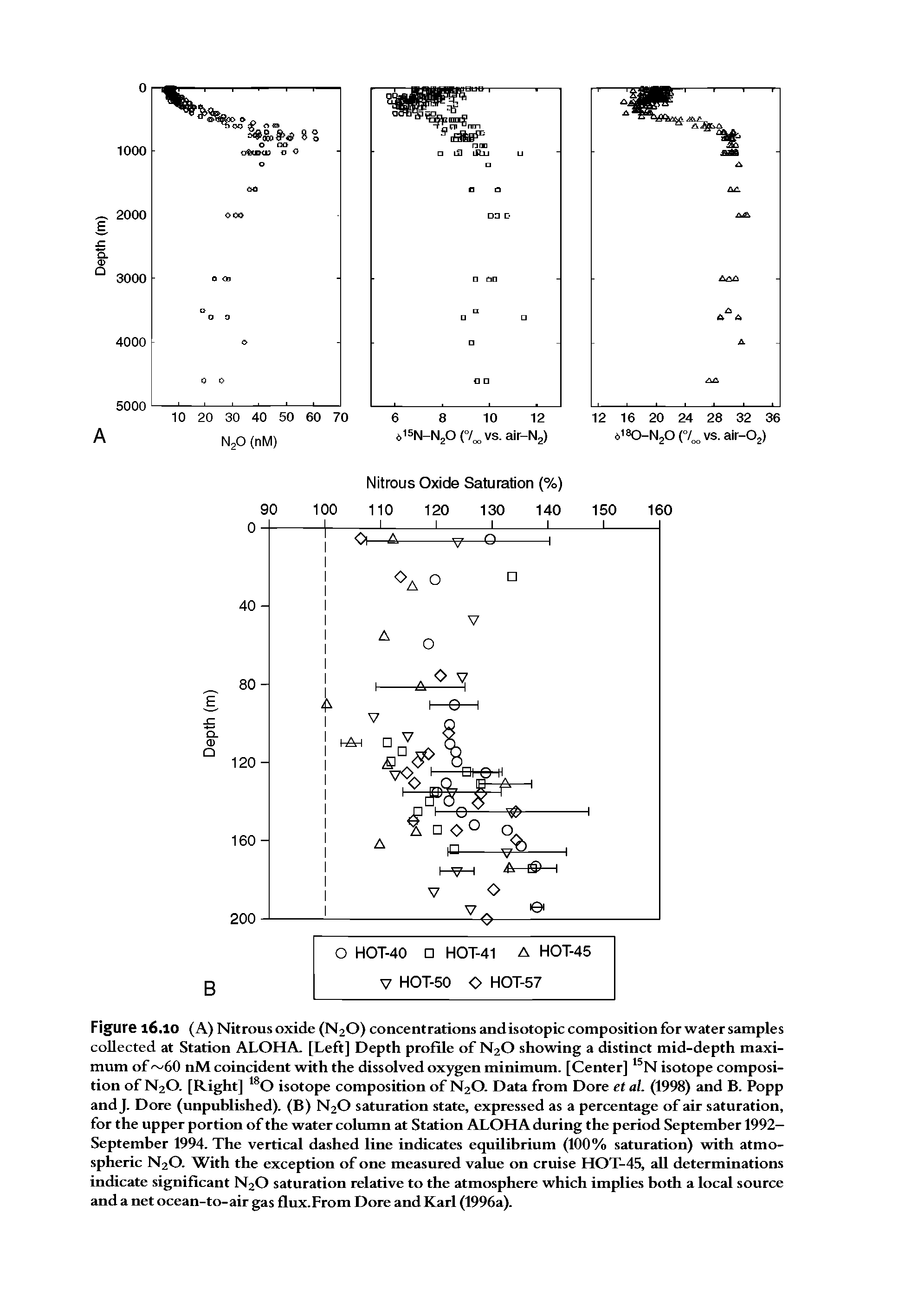 Figure 16.10 (A) Nitrous oxide (N2O) concentrations and isotopic composition for water samples collected at Station ALOHA. [Left] Depth profile of N2O showing a distinct mid-depth maximum of 60 nM coincident with the dissolved oxygen minimum. [Center] N isotope composition of N2O. [Right] 0 isotope composition of N2O. Data from Dore et al. (1998) and B. Popp and J. Dore (unpublished). (B) N2O saturation state, expressed as a percentage of air saturation, for the upper portion of the water column at Station ALOHA during the period September 1992— September 1994. The vertical dashed line indicates equilibrium (100% saturation) with atmospheric N2O. With the exception of one measured value on cruise HOT-45, all determinations indicate significant N2O saturation relative to the atmosphere which implies both a local source and a net ocean-to-air gas flux.From Dore and Karl (1996a).