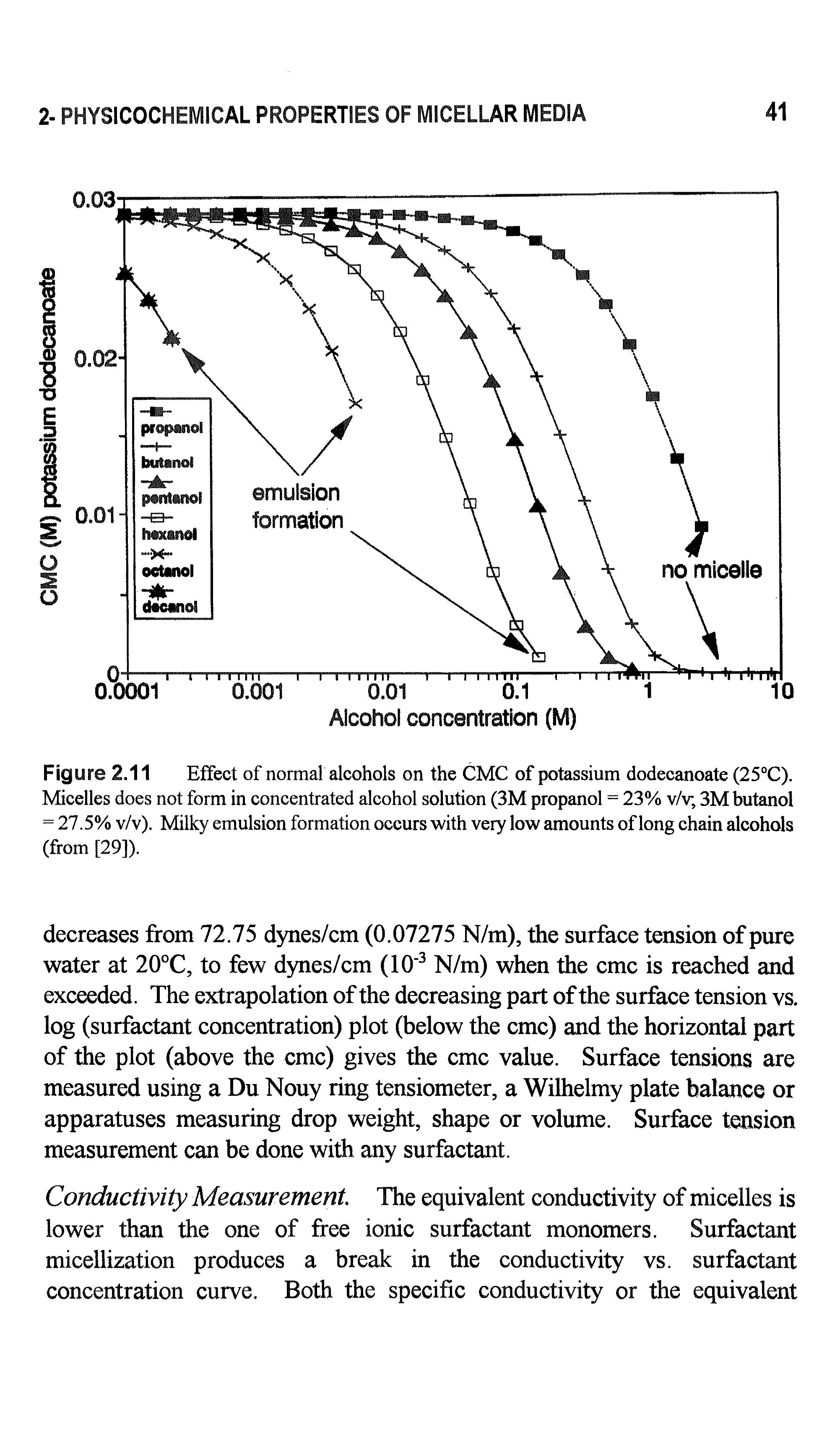 Figure 2.11 Effect of normal alcohols on the CMC of potassium dodecanoate (25 C). Micelles does not form in concentrated alcohol solution (3M propanol = 23% v/v, 3M butanol = 27.5% v/v). Milky emulsion formation occurs with very low amounts of lone chain alcohols (from [29]).