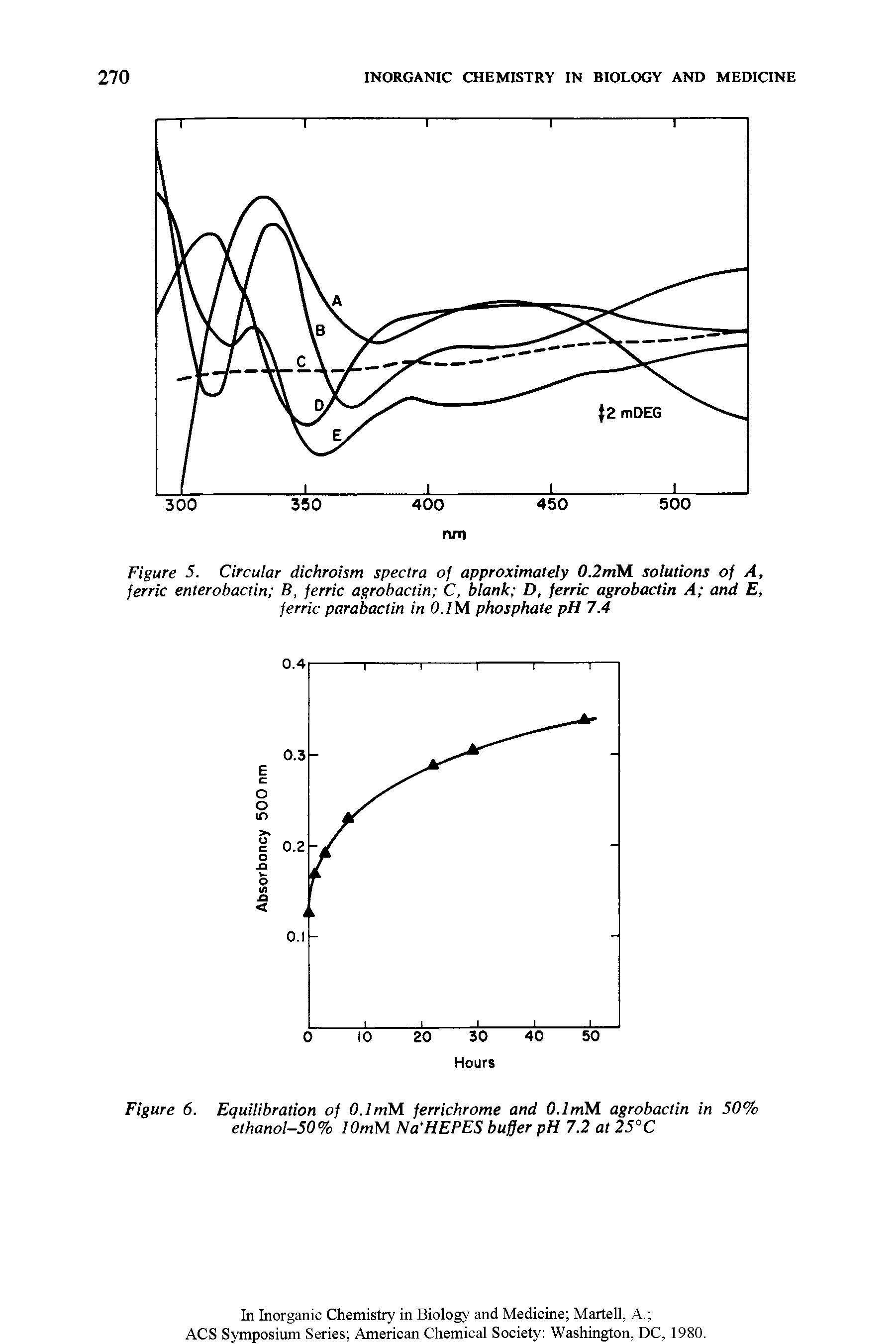 Figure 5. Circular dichroism spectra of approximately 0.2mM solutions of A, ferric enterobactin B, ferric agrobactin C, blank D, ferric agrobactin A and E, ferric parabactin in O.IM phosphate pH 7.4...