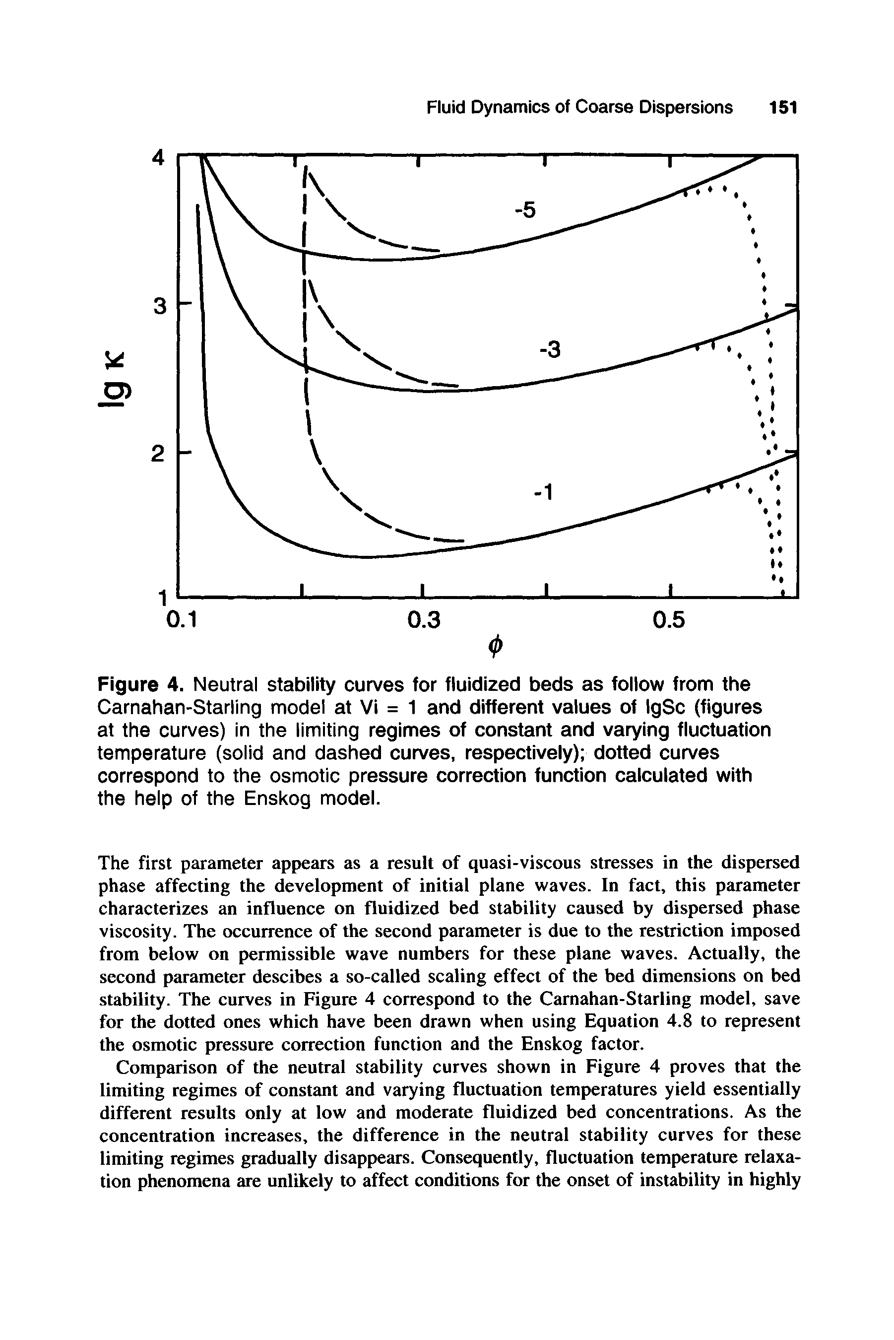 Figure 4. Neutral stability curves for fluidized beds as foilow from the Carnahan-Starling model at Vi = 1 and different values of IgSc (figures at the curves) in the limiting regimes of constant and varying fiuctuation temperature (solid and dashed curves, respectively) dotted curves correspond to the osmotic pressure correction function calculated with the help of the Enskog model.