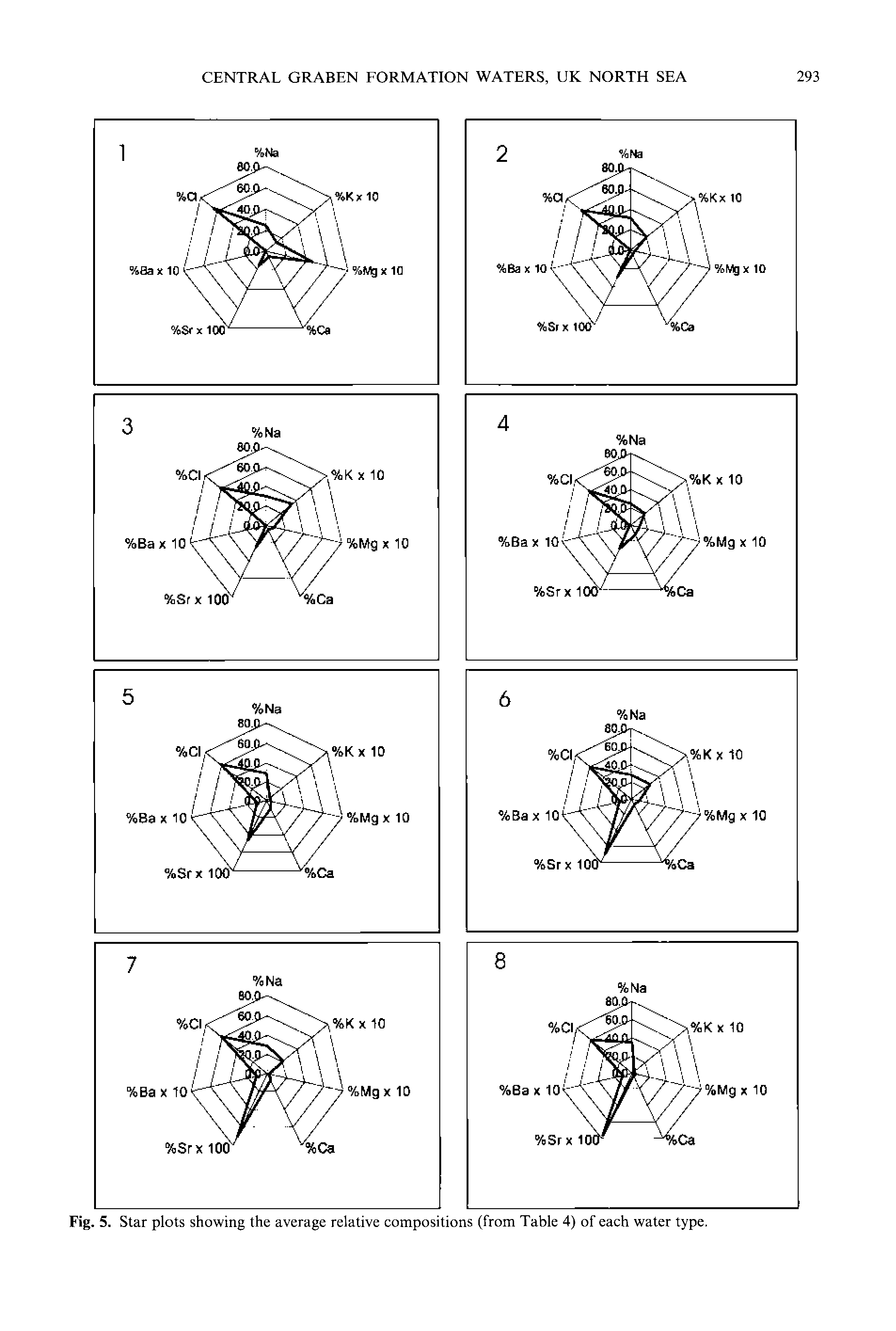 Fig. 5. Star plots showing the average relative compositions (from Table 4) of each water type.