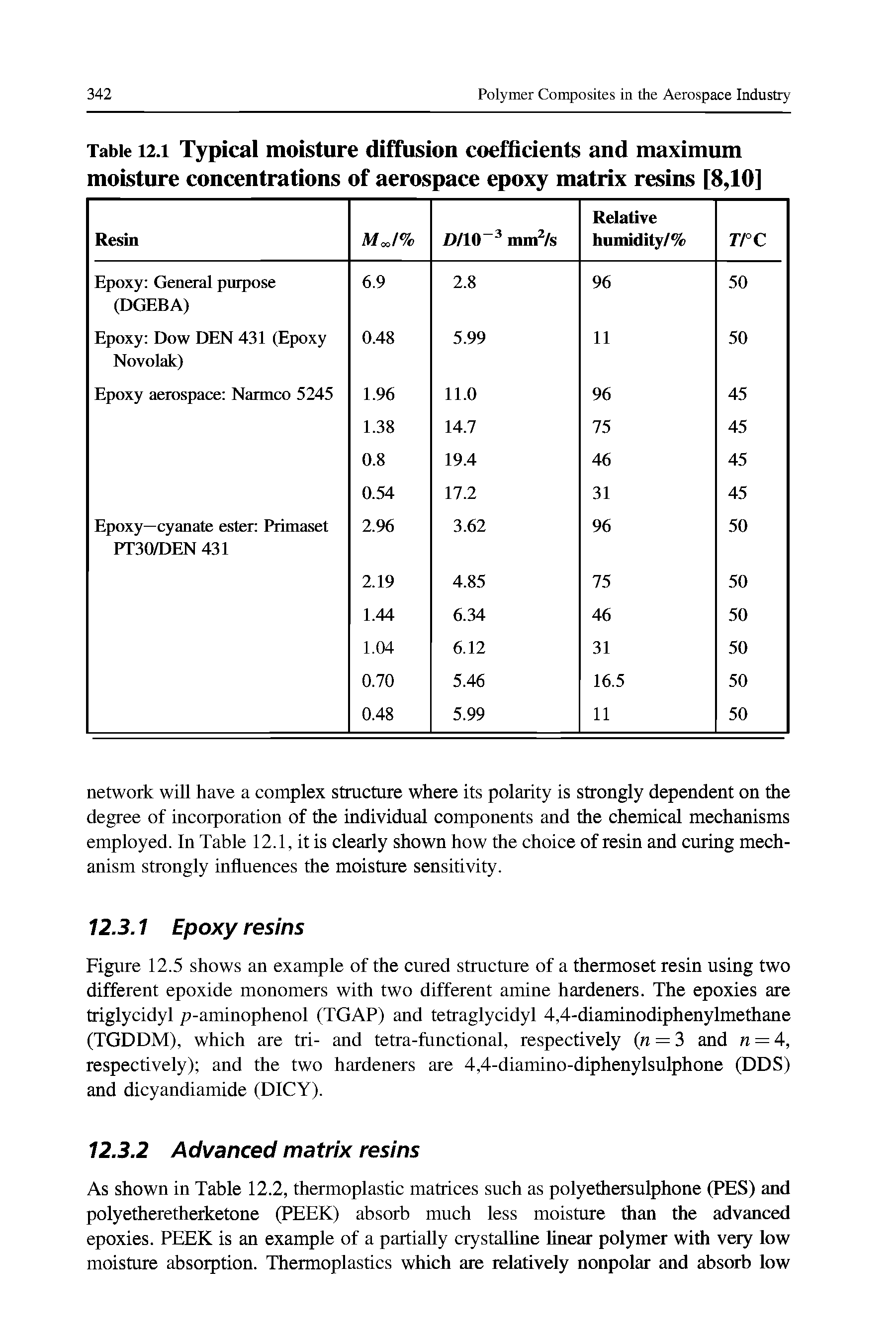 Table 12.1 Typical moisture diffusion coefficients and maximum moisture concentrations of aerospace epoxy matrix resins [8,10]...