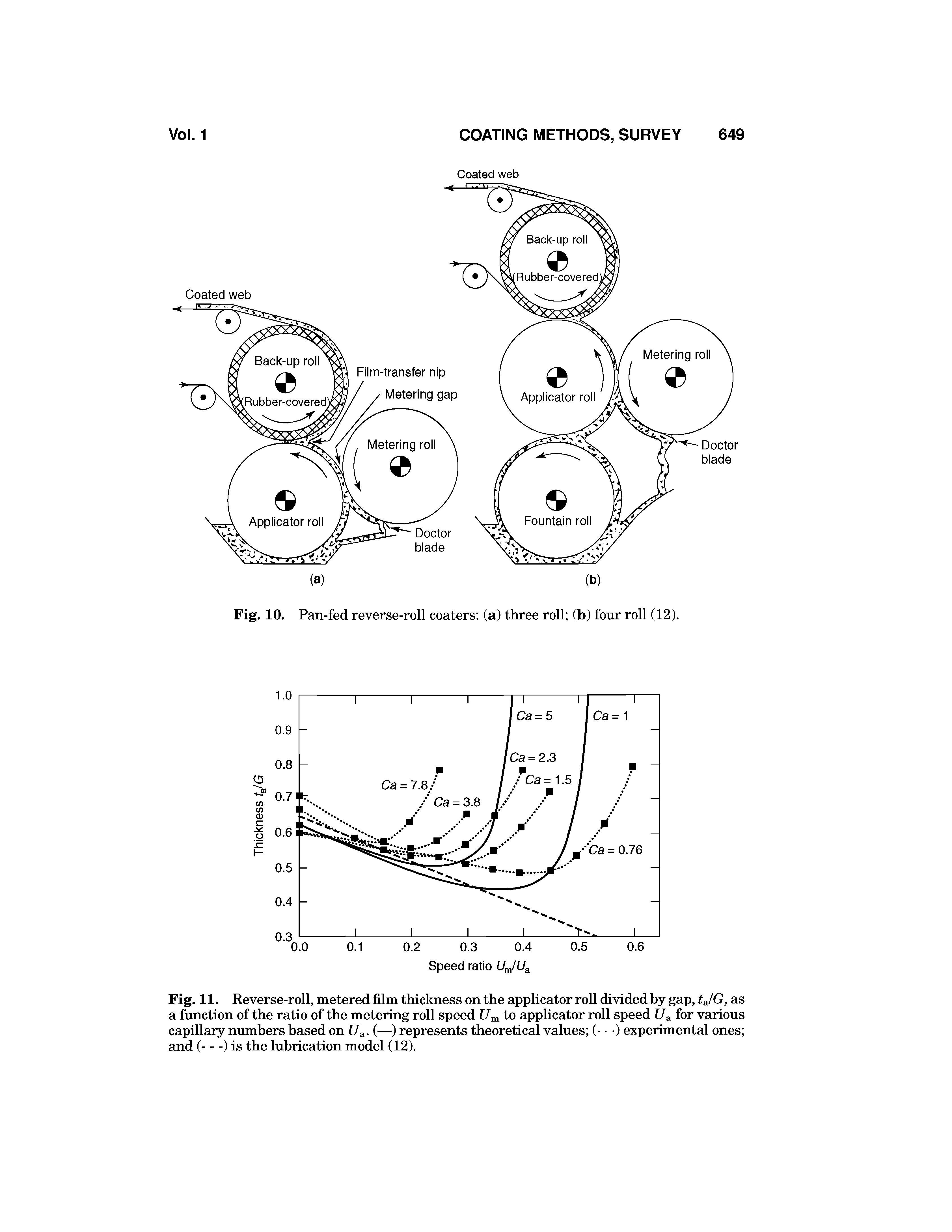 Fig. 11. Reverse-roll, metered film thickness on the applicator roll divided hy gap, tJG, as a function of the ratio of the metering roll speed to applicator roll speed for various capillary numbers based on 17a- (—) represents theoretical values ( ) experimental ones and (----) is the lubrication model (12).