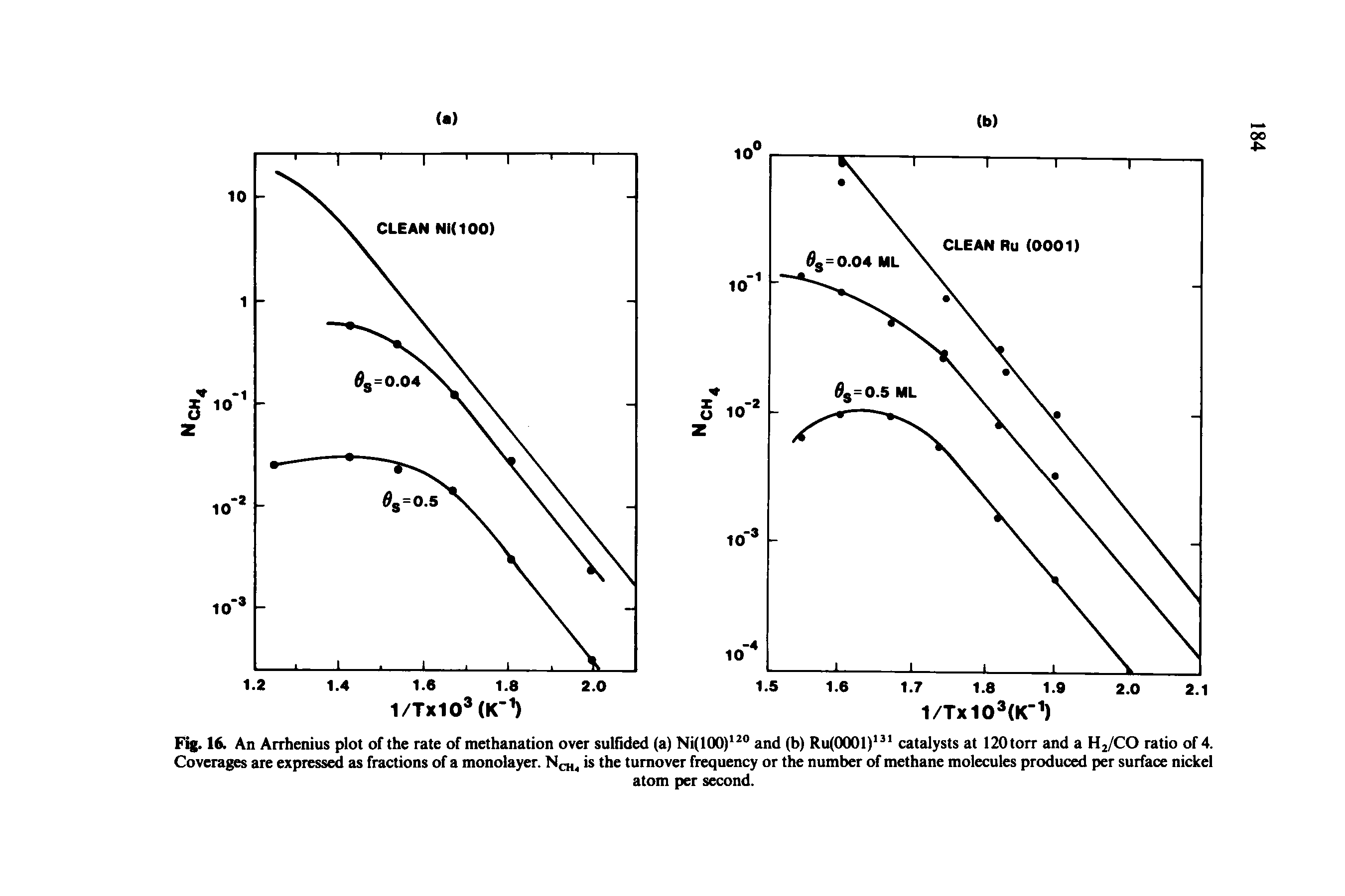 Fig. 16. An Arrhenius plot of the rate of methanation over sulfided (a) Ni(lOO) and (b) Ru(0001) catalysts at 120torr and a Hj/CO ratio of 4. Coverages are expressed as fractions of a monolayer. Nch, is the turnover frequency or the number of methane molecules produced per surface nickel...