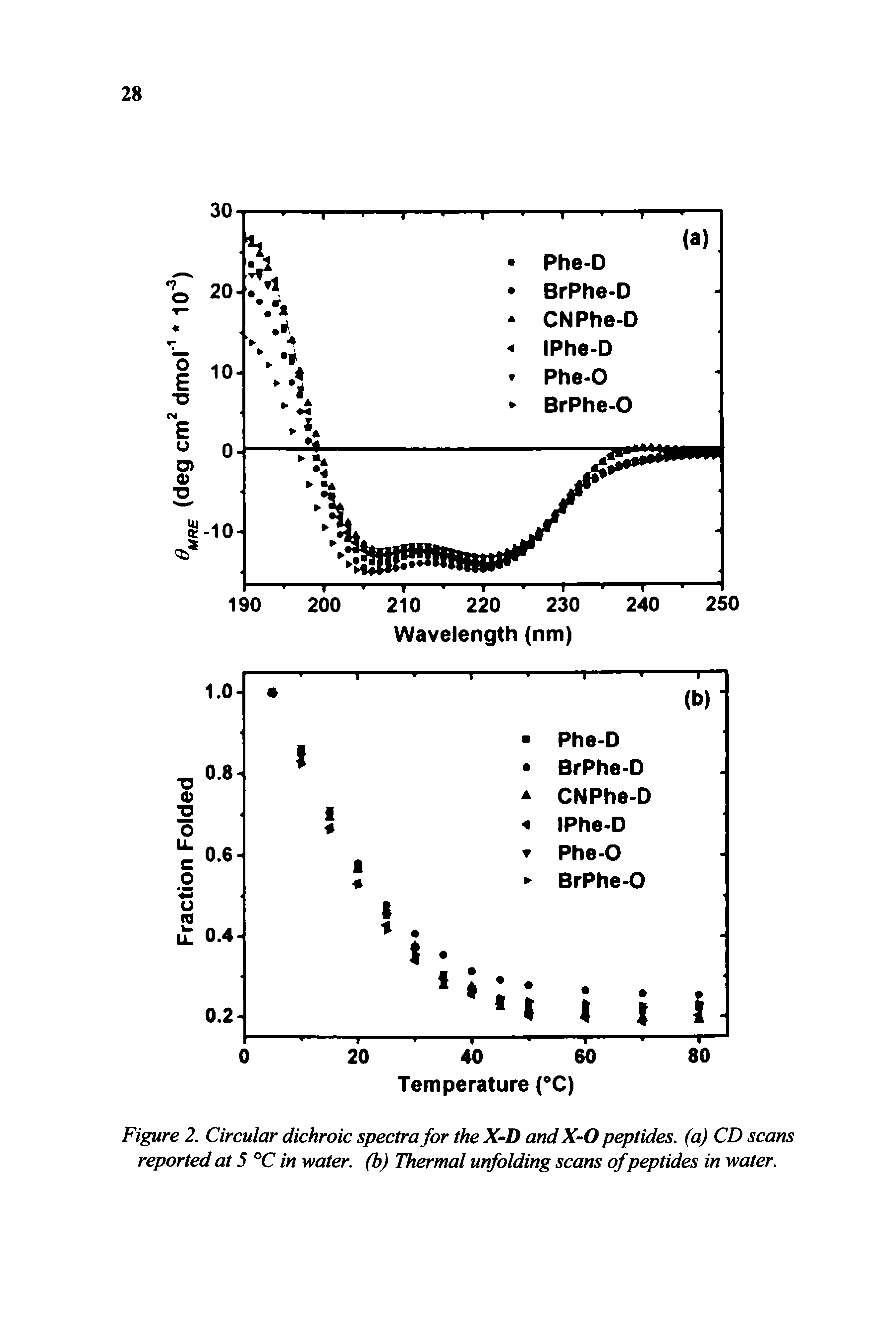 Figure 2. Circular dichroic spectra for the X-D and X-O peptides, (a) CD scans reported at 5 °C in water, (b) Thermal unfolding scans of peptides in water.
