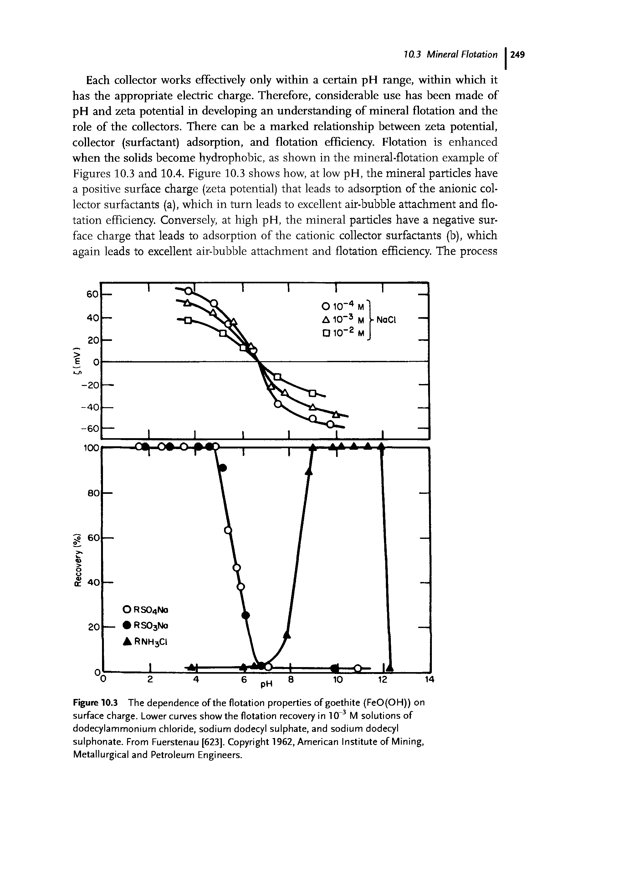 Figure 10.3 The dependence of the flotation properties of goethite (FeO(OH)) on surface charge. Lower curves show the flotation recoveryin 10 5 M solutions of dodecylammonium chloride, sodium dodecyl sulphate, and sodium dodecyl sulphonate. From Fuerstenau [623], Copyright 1962, American Institute of Mining, Metallurgical and Petroleum Engineers.