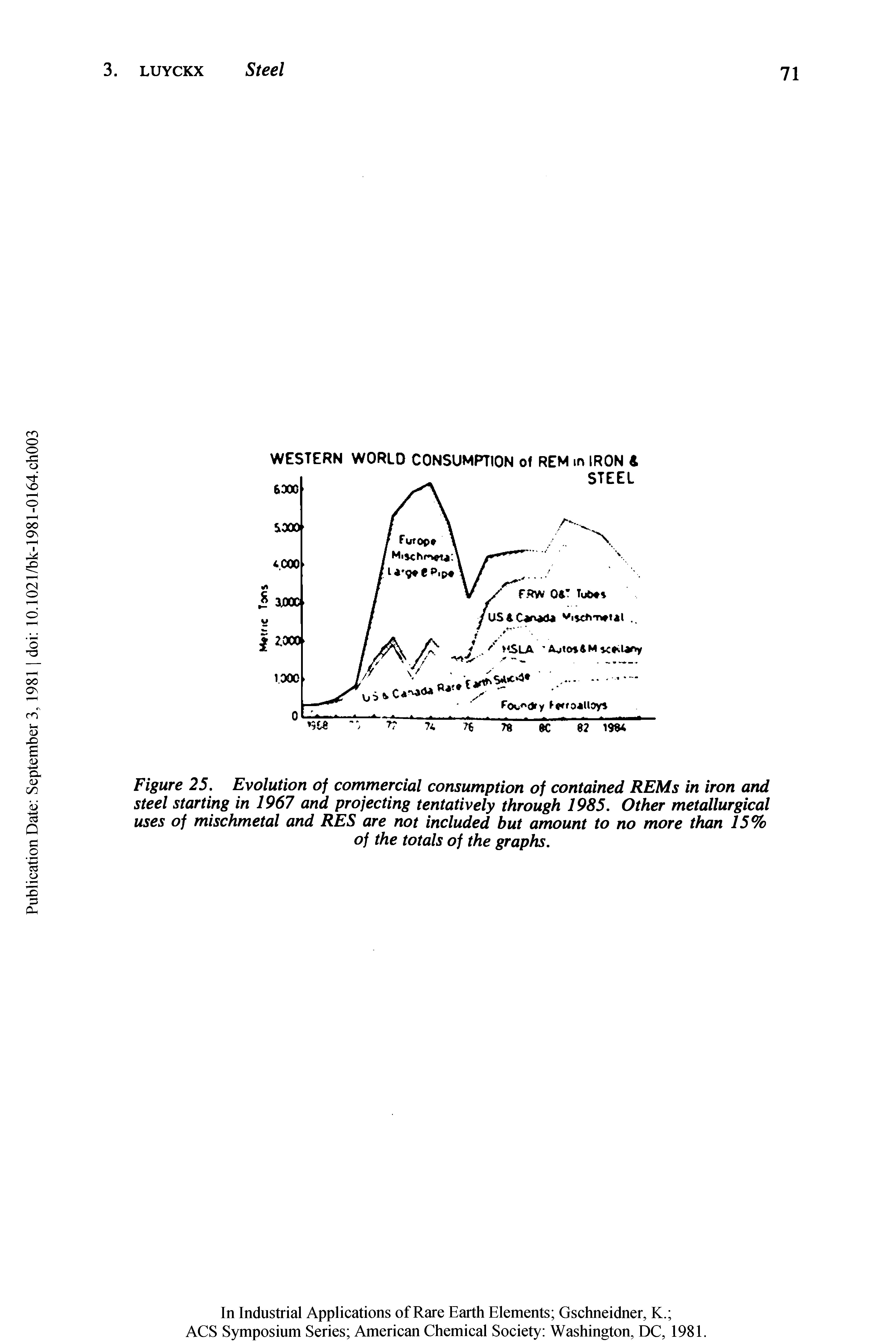 Figure 25. Evolution of commercial consumption of contained REMs in iron and steel starting in 1967 and projecting tentatively through 1985. Other metallurgical uses of mischmetal and RES are not included but amount to no more than 15% of the totals of the graphs.