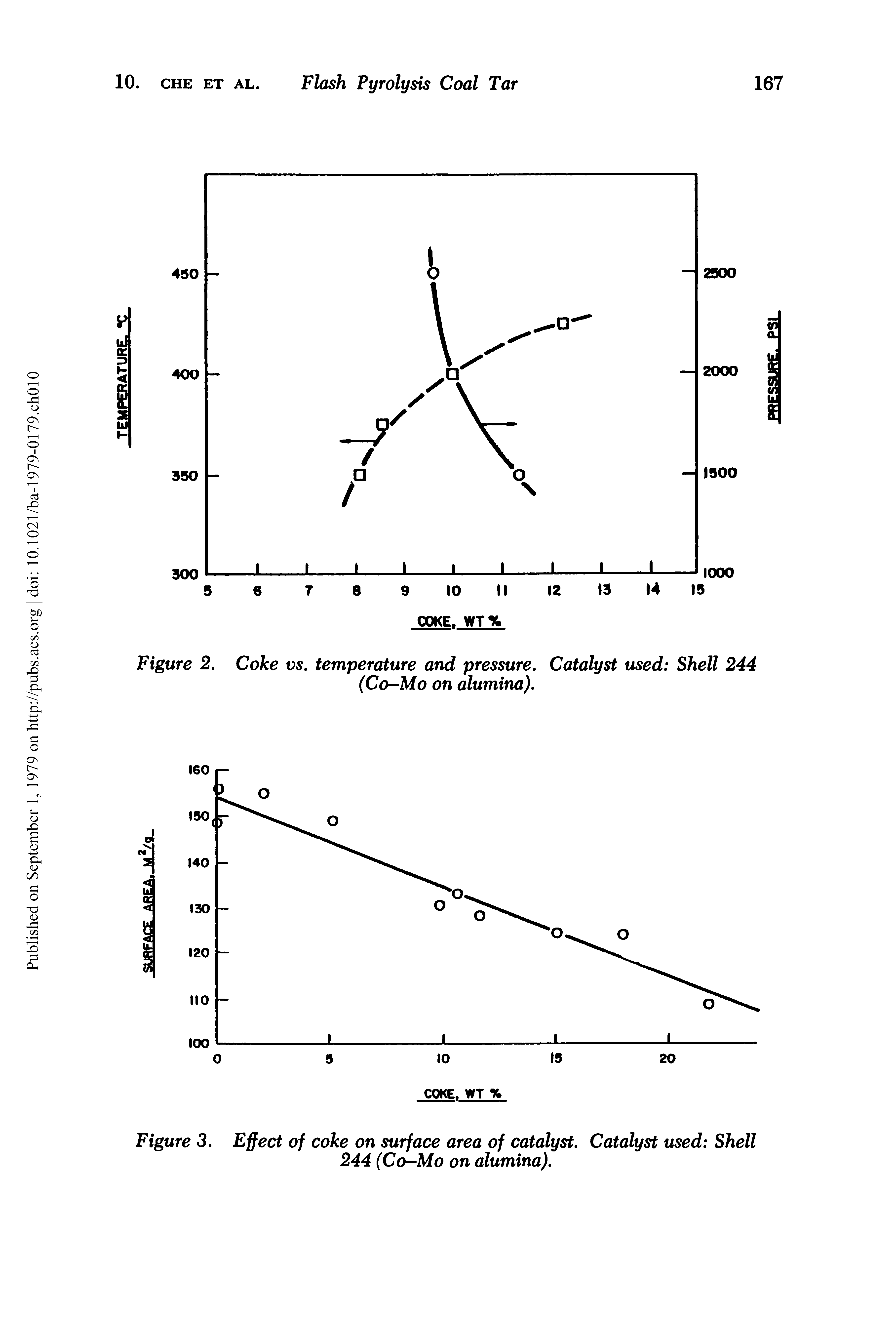 Figure 3. Effect of coke on surface area of catalyst. Catalyst used Shell 244 (Co-Mo on alumina).