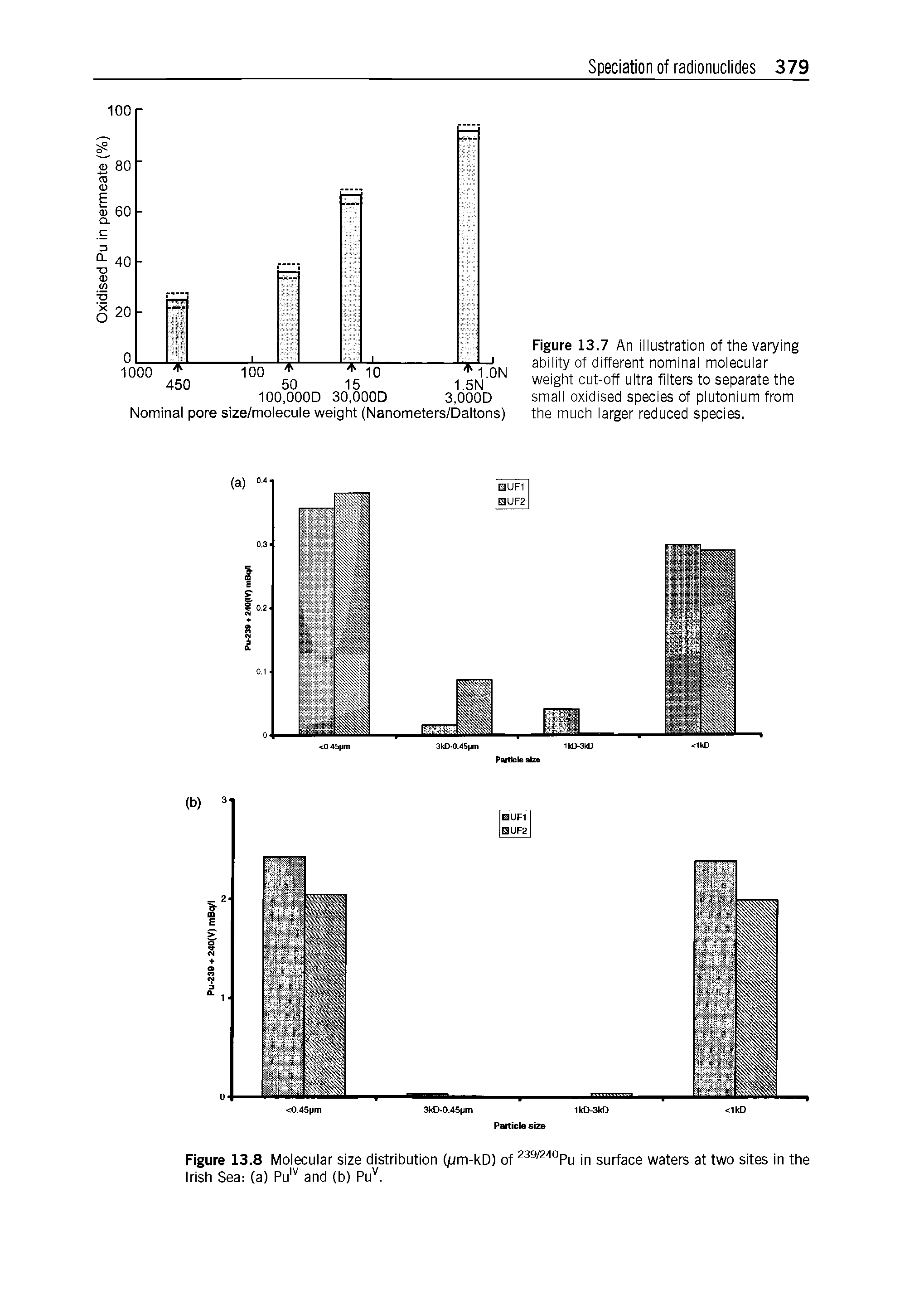 Figure 13.7 An illustration of the varying ability of different nominal molecular weight cut-off ultra filters to separate the small oxidised species of plutonium from the much larger reduced species.