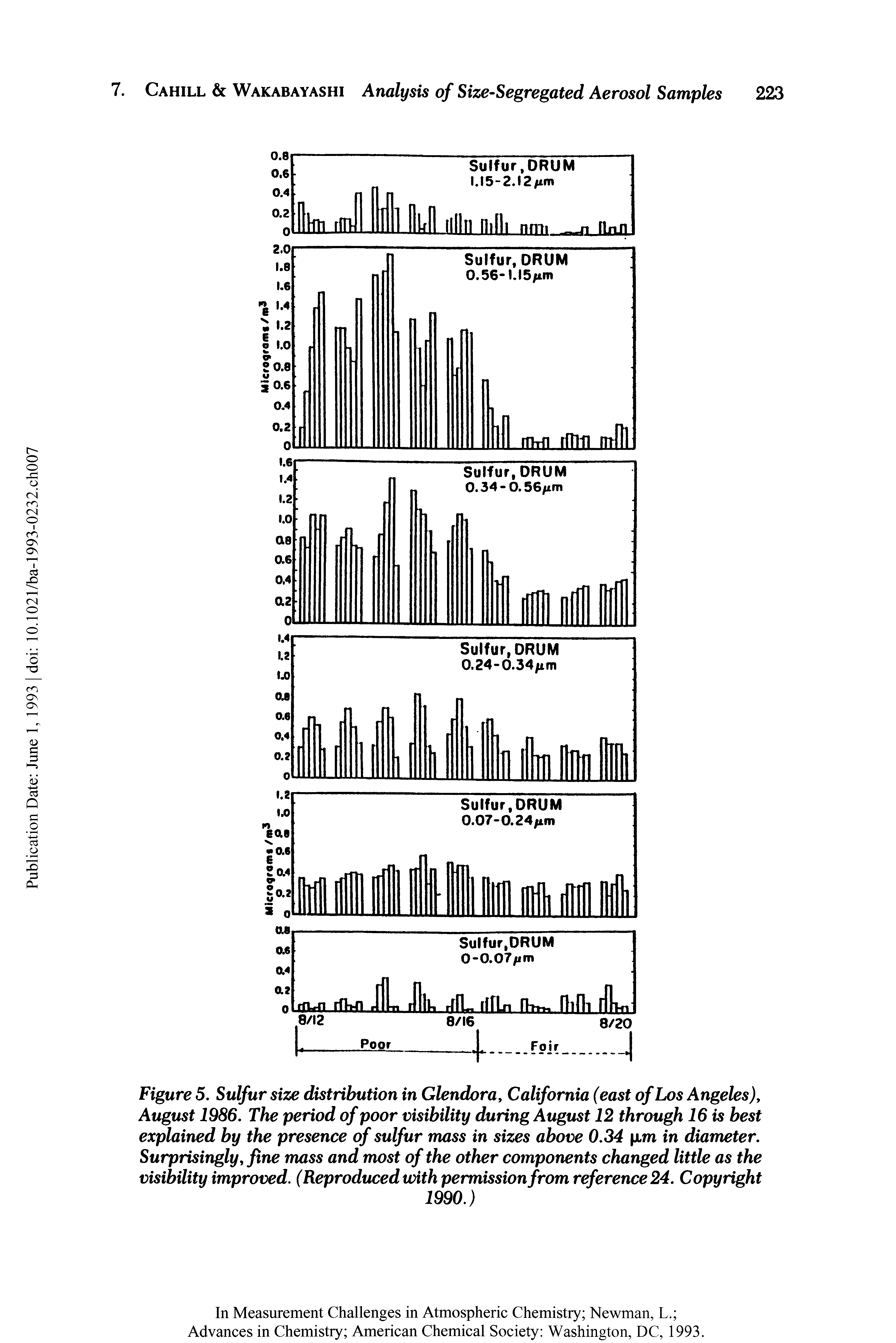 Figure 5. Sulfur size distribution in Glendora, California (east of Los Angeles), August 1986. The period of poor visibility during August 12 through 16 is best explained by the presence of sulfur mass in sizes above 0.34 xm in diameter. Surprisingly, fine mass and most of the other components changed little as the visibility improved. (Reproduced with permission from reference 24. Copyright...