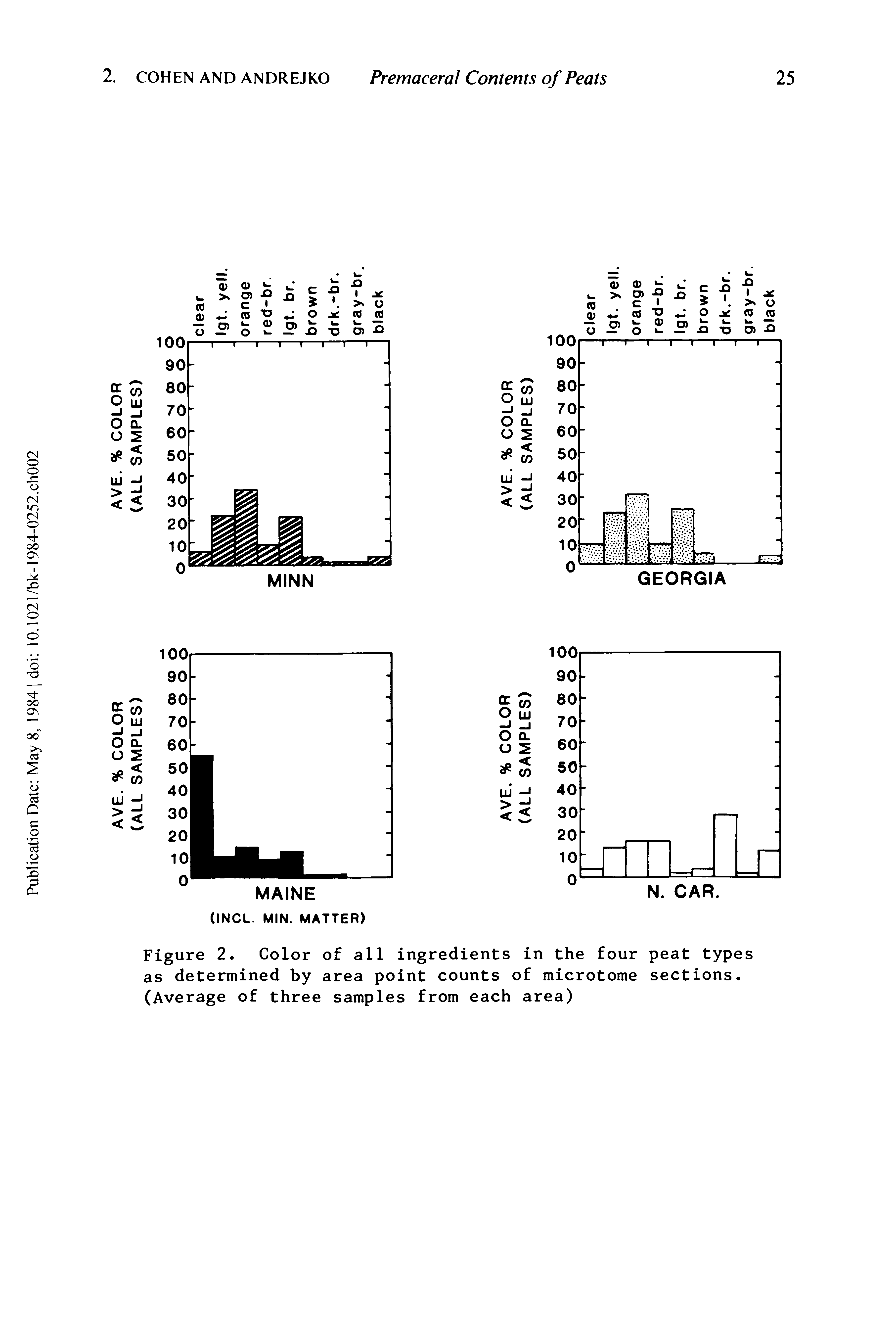 Figure 2. Color of all ingredients in the four peat types as determined by area point counts of microtome sections. (Average of three samples from each area)...