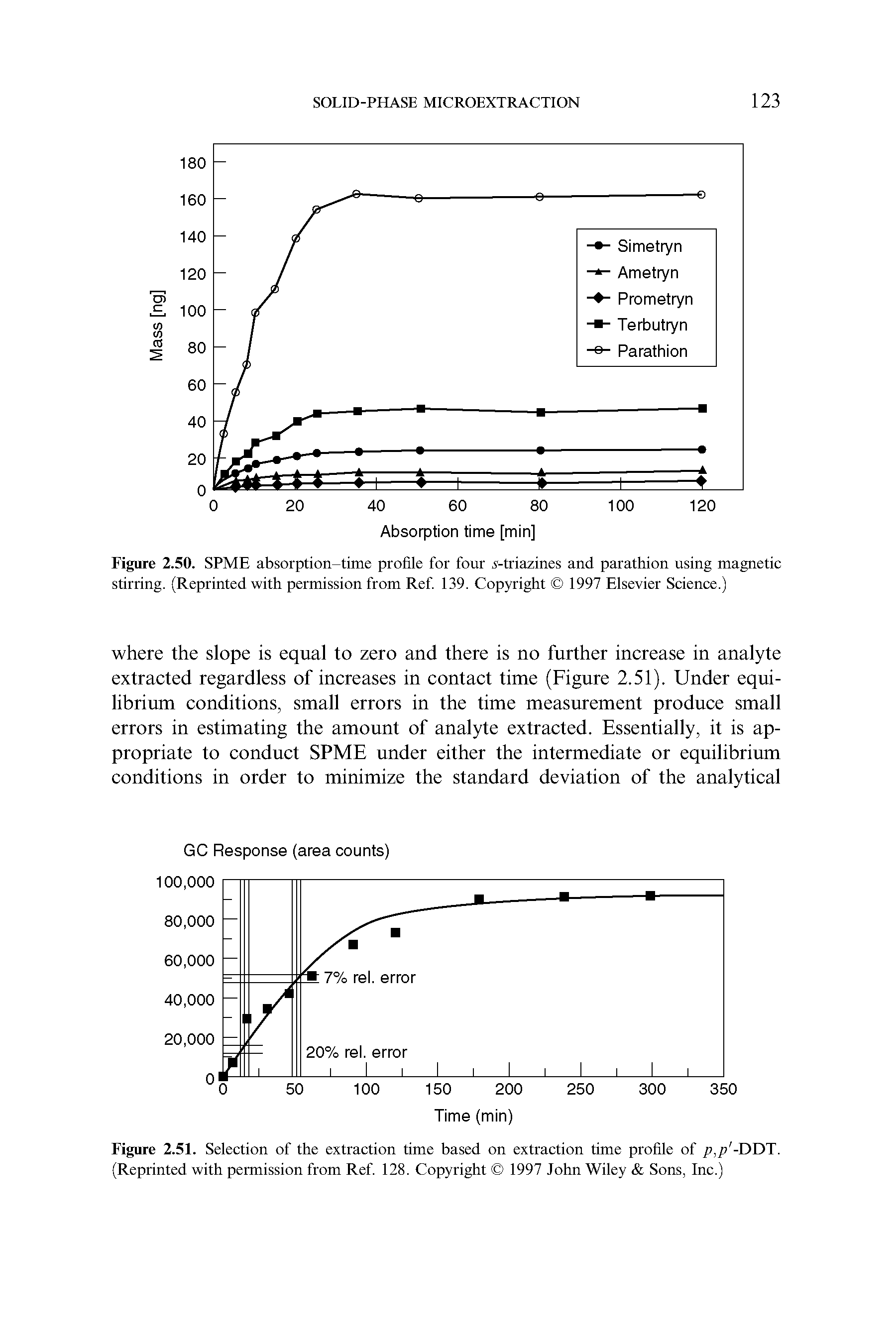 Figure 2.50. SPME absorption-time profile for four x-triazines and parathion using magnetic stirring. (Reprinted with permission from Ref. 139. Copyright 1997 Elsevier Science.)...