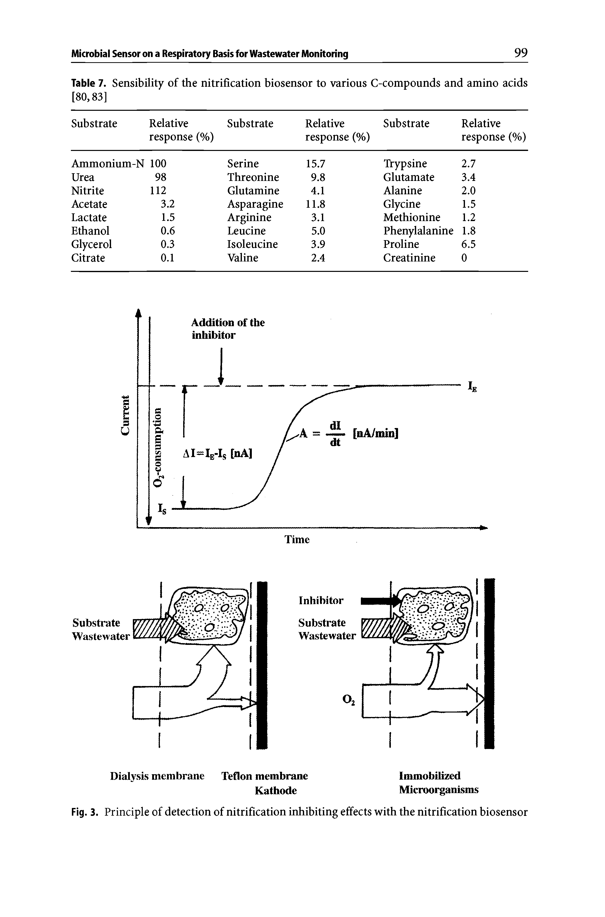 Fig. 3. Principle of detection of nitrification inhibiting effects with the nitrification biosensor...