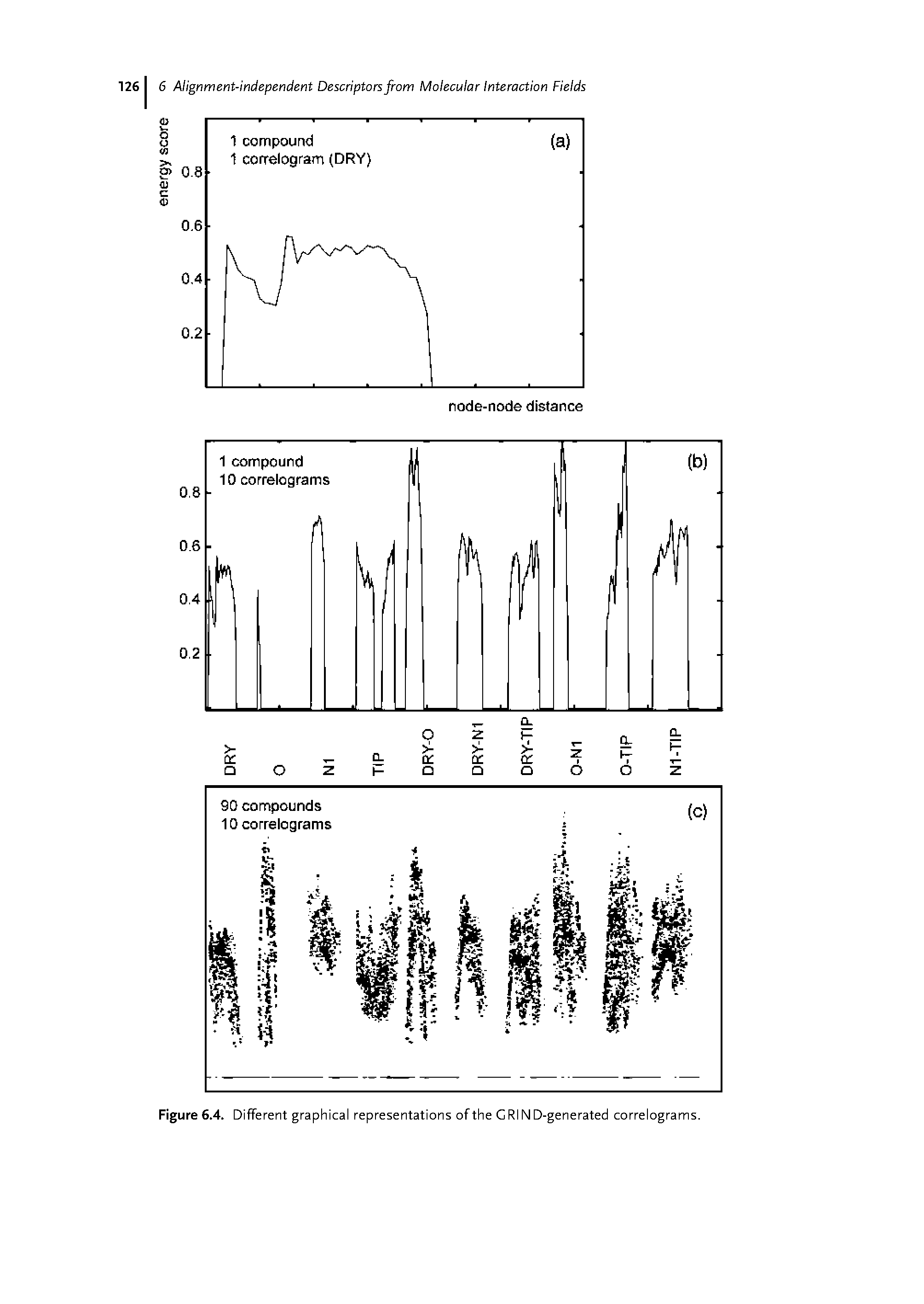 Figure 6.4. Different graphical representations of the GRIN D-generated correlograms.