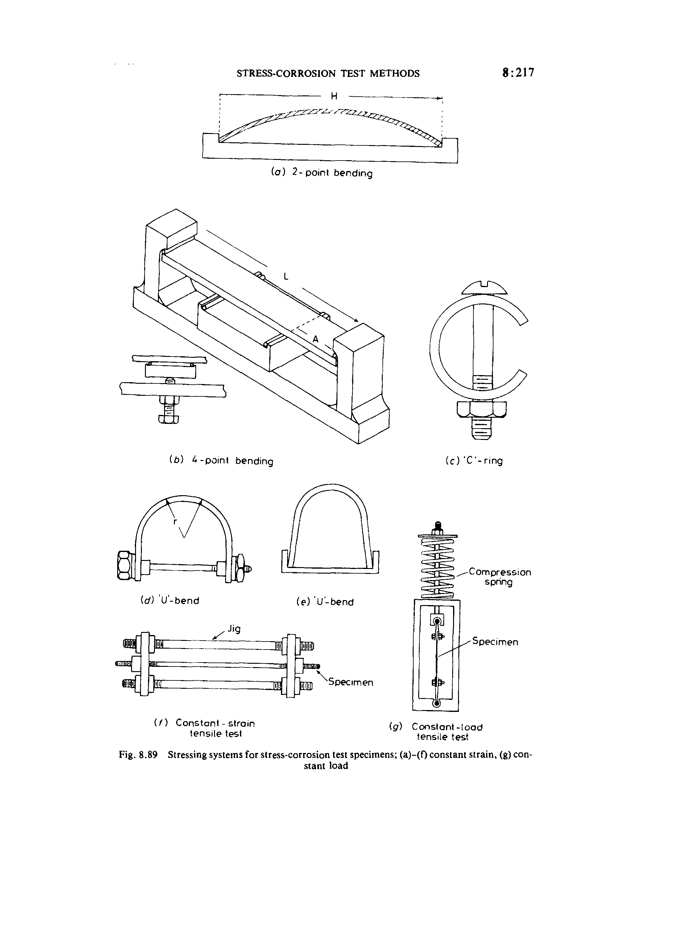 Fig. 8.89 Stressing systems for stress-corrosion test specimens (a)-(O constant strain, (g) constant load...