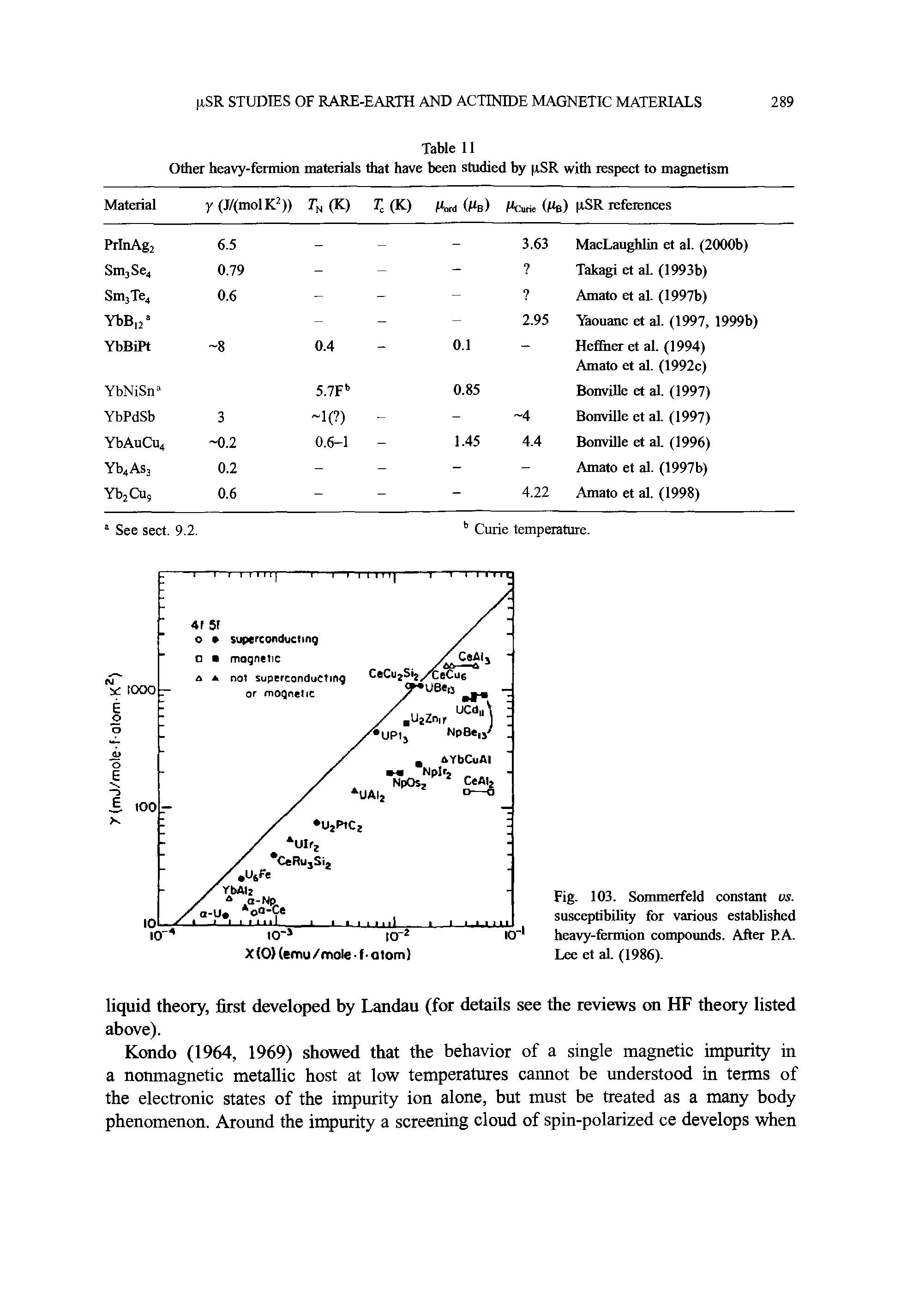 Fig. 103. Sommerfeld constant vs. susceptibility for various established heavy-fermion compoimds. After P.A. Lee et al. (1986).