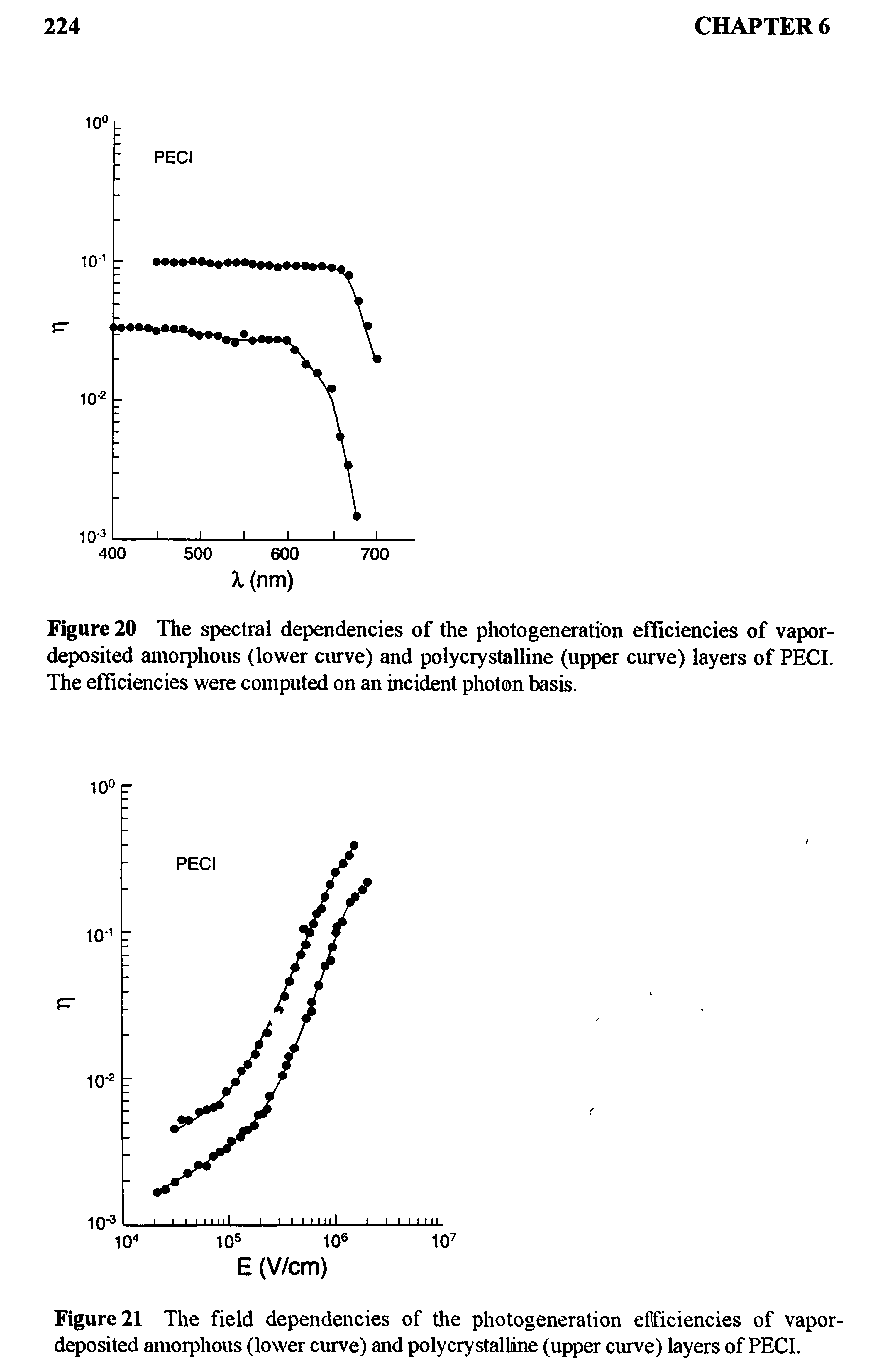 Figure 20 The spectral dependencies of the photogeneration efficiencies of vapor-deposited amorphous (lower curve) and poly crystalline (upper curve) layers of PECI. The efficiencies were computed on an incident photon basis.