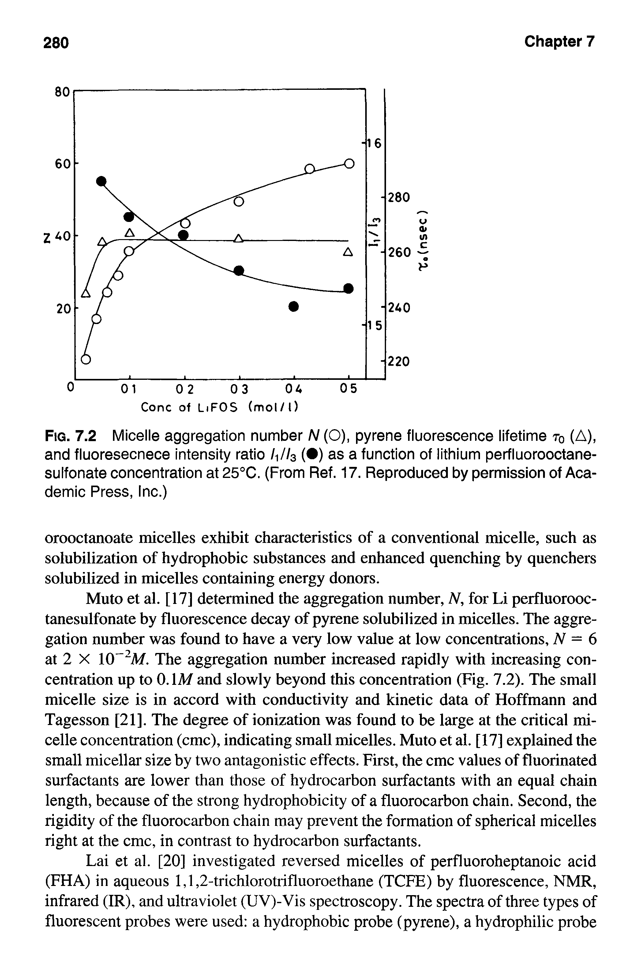 Fig. 7.2 Micelle aggregation number N (O), pyrene fluorescence lifetime tq (A), and fluoresecnece intensity ratio /1//3 ( ) as a function of lithium perfluorooctane-sulfonate concentration at 25 C. (From Ref. 17. Reproduced by permission of Academic Press, Inc.)...