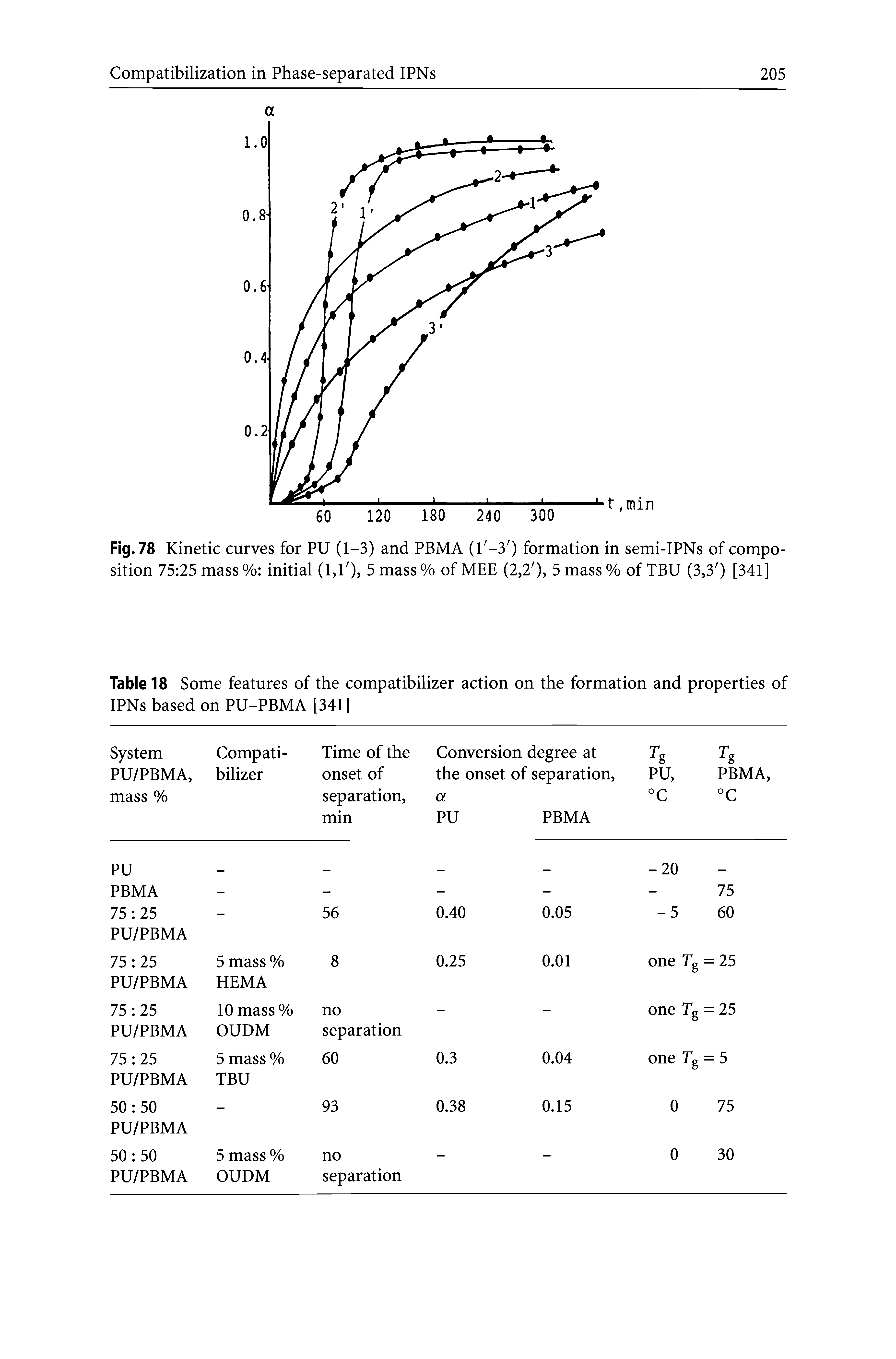 Table 18 Some features of the compatibilizer action on the formation and properties of IPNs based on PU-PBMA [341]...