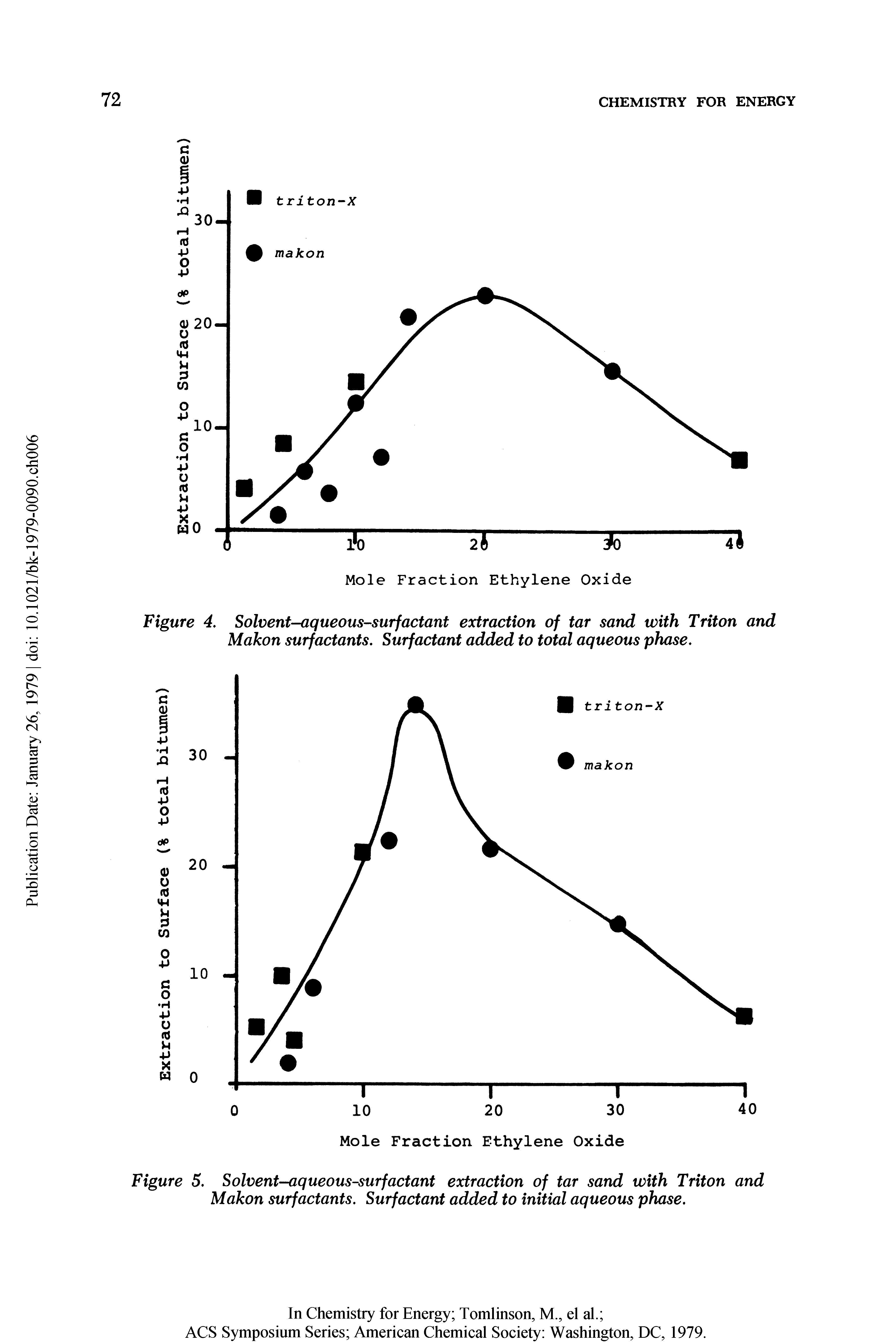 Figure 5. Solvent-aqueoussurfactant extraction of tar sand with Triton and Makon surfactants. Surfactant added to initial aqueous phase.