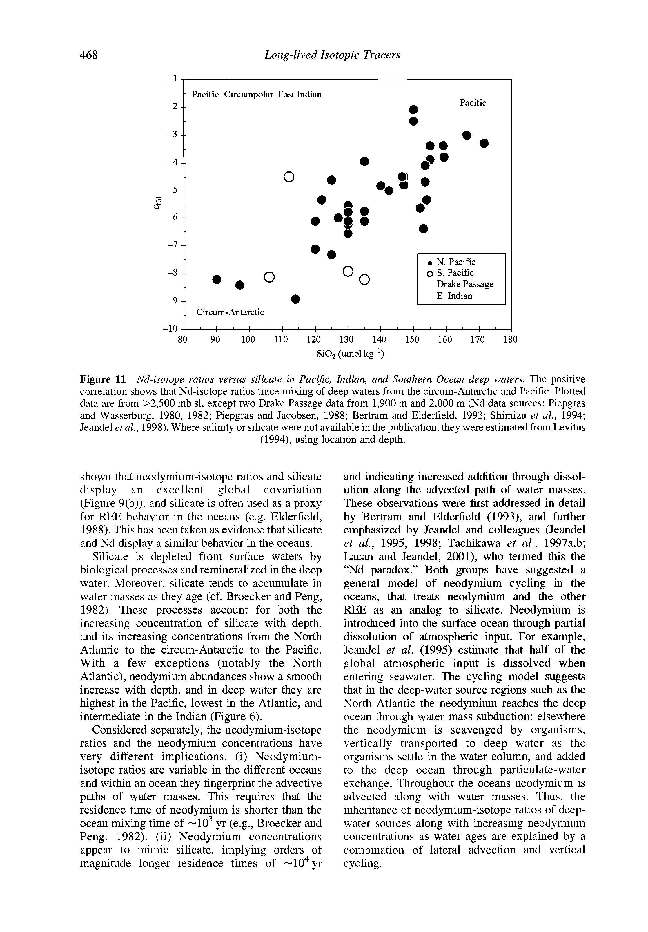 Figure 11 Nd-isotope ratios versus silicate in Pacific, Indian, and Southern Ocean deep waters. The positive correlation shows that Nd-isotope ratios trace mixing of deep waters from the circum-Antarctic and Pacific. Plotted data are from >2,500 mb si, except two Drake Passage data from 1,900 m and 2,000 m (Nd data sources Piepgras and Wasserburg, 1980, 1982 Piepgras and Jacobsen, 1988 Bertram and Elderfield, 1993 Shimizu et al., 1994 Jeandel et al., 1998). Where salinity or silicate were not available in the publication, they were estimated from Levitus...
