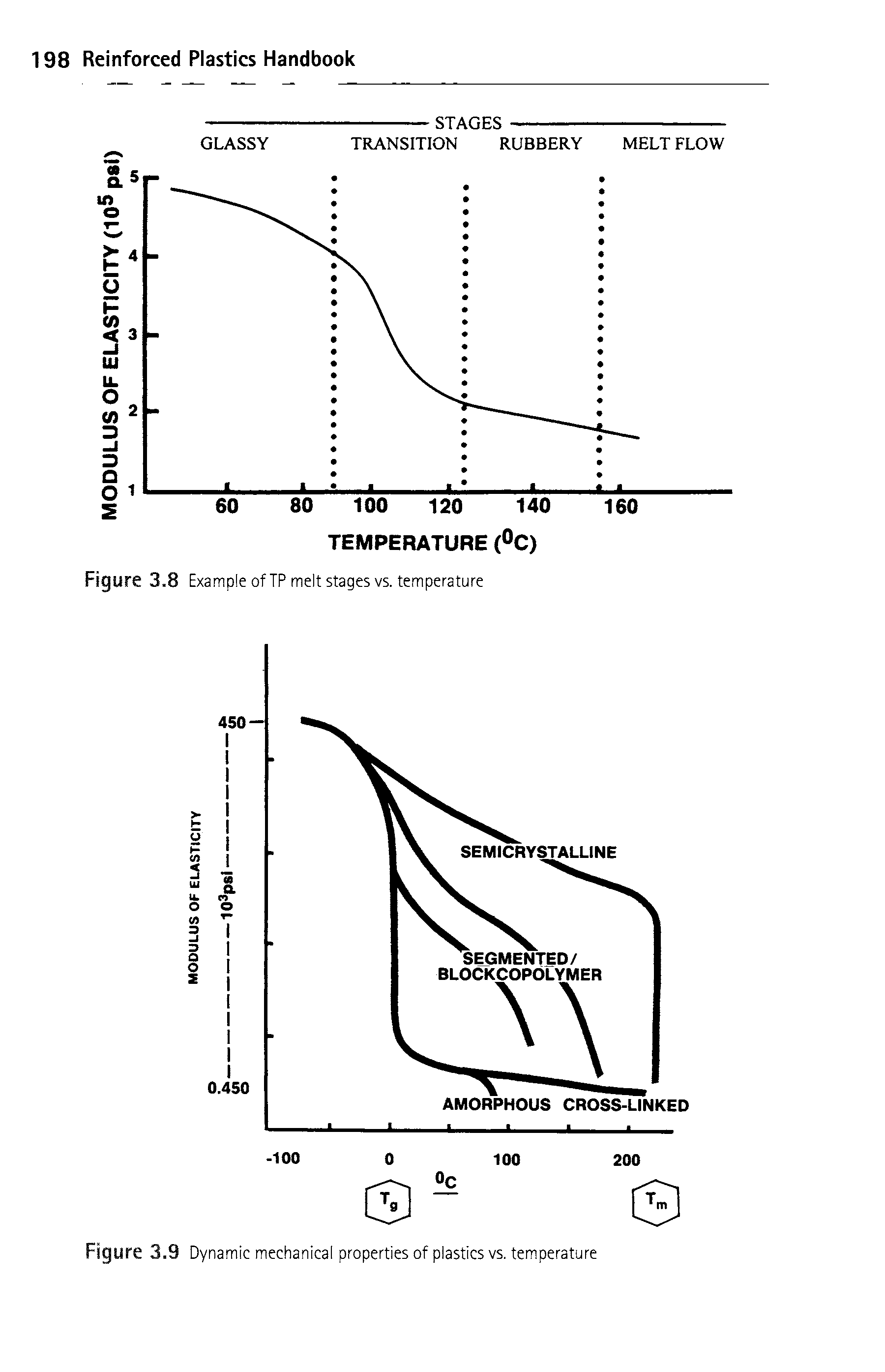 Figure 3.9 Dynamic mechanical properties of plastics vs. temperature...