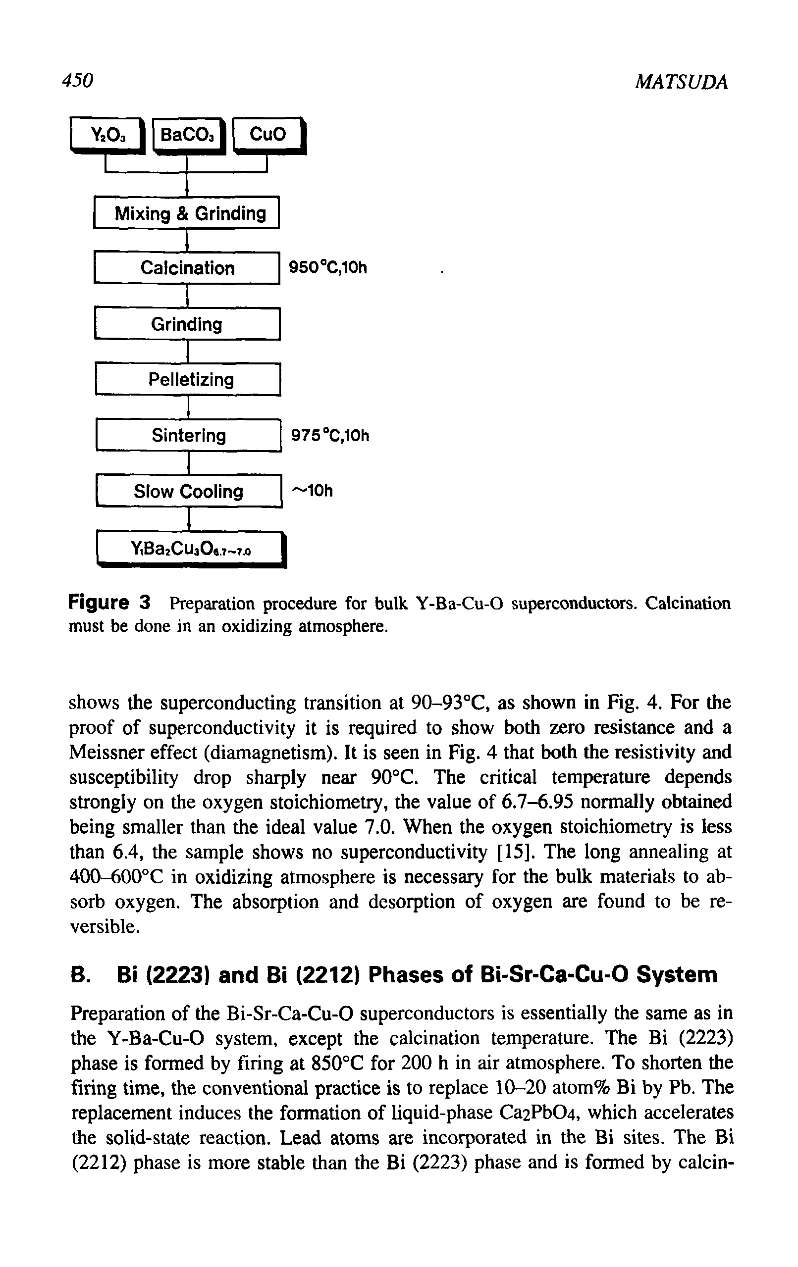 Figure 3 Preparation procedure for bulk Y-Ba-Cu-O superconductors. Calcination must be done in an oxidizing atmosphere.