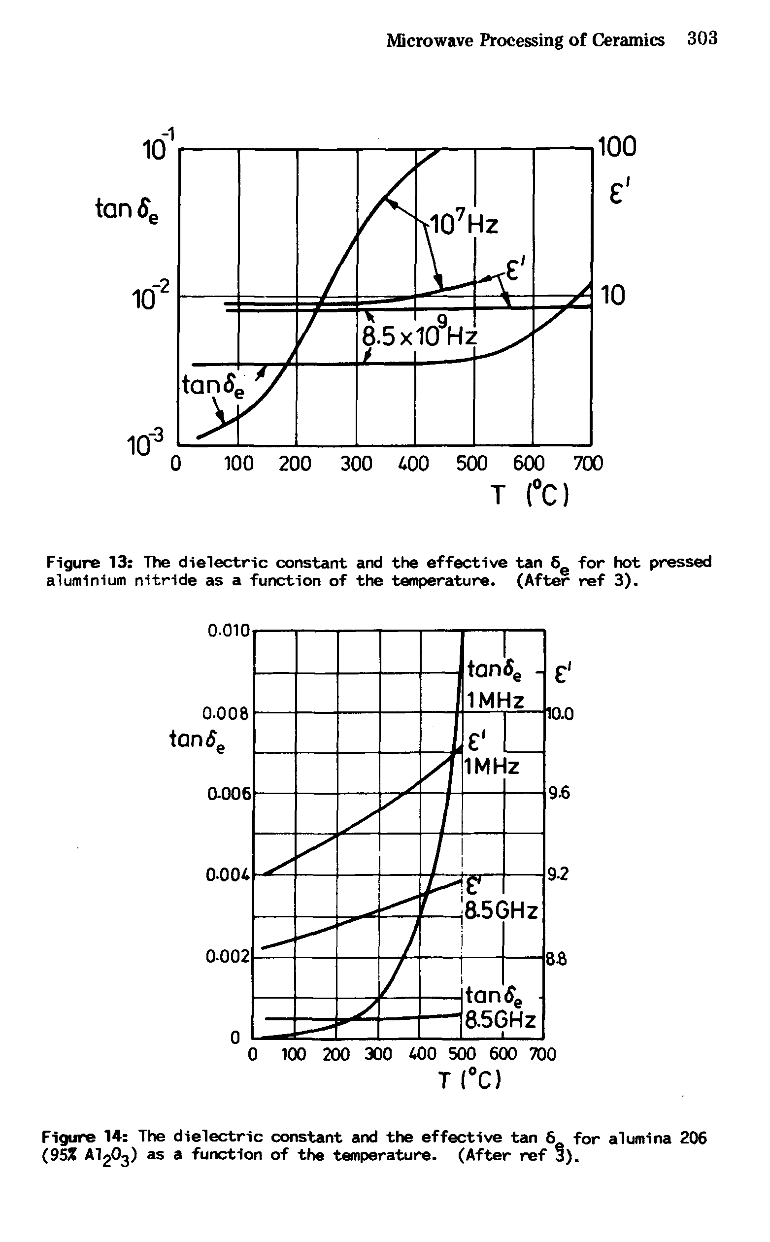 Figure 13 The dielectric constant and the effective tan 6 for hot pressed aluminium nitride as a function of the temperature. (After ref 3).