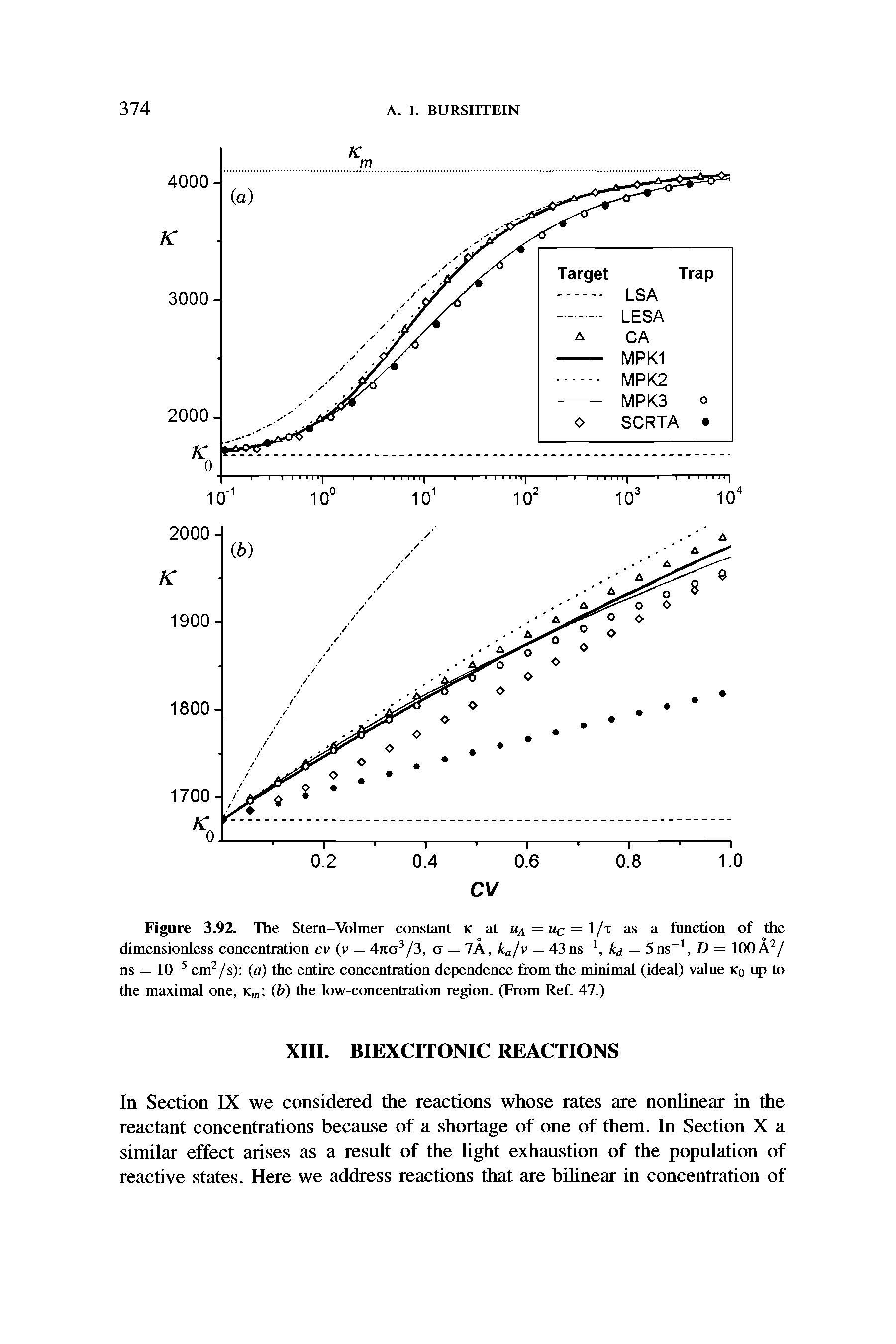 Figure 3.92. The Stern- Volmer constant k at uA — u( — I/t as a function of the dimensionless concentration cv (v = 4tia3/3, a — 7A, ka/v — 43ns, kd — 5ns 1, D — 100A2/ ns = 10 cm2/s) (a) the entire concentration dependence from the minimal (ideal) value Ko up to...