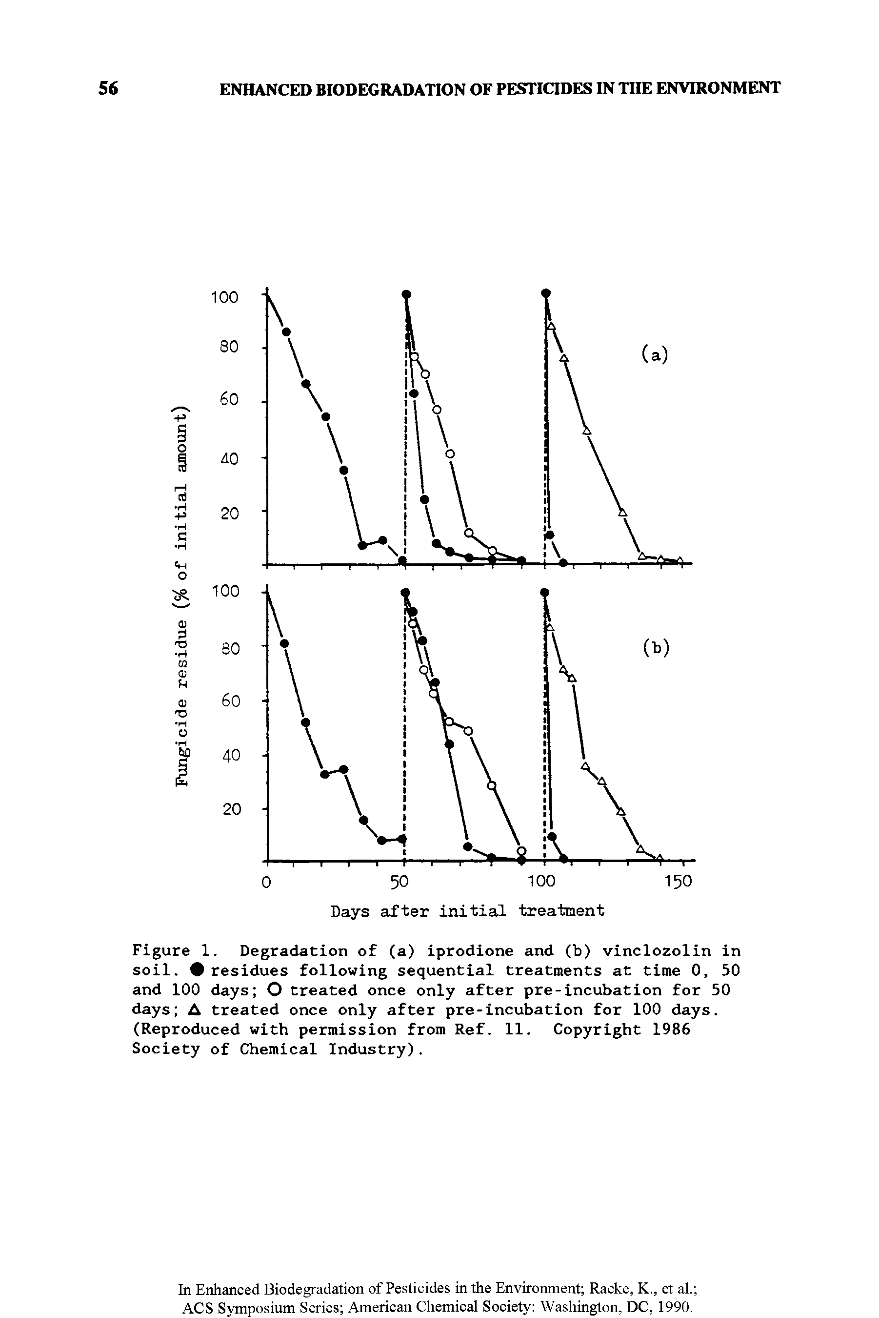Figure 1. Degradation of (a) iprodione and (b) vinclozolin in soil, t residues following sequential treatments at time 0, 50 and 100 days O treated once only after pre-incubation for 50 days A treated once only after pre-incubation for 100 days. (Reproduced with permission from Ref. 11. Copyright 1986 Society of Chemical Industry).