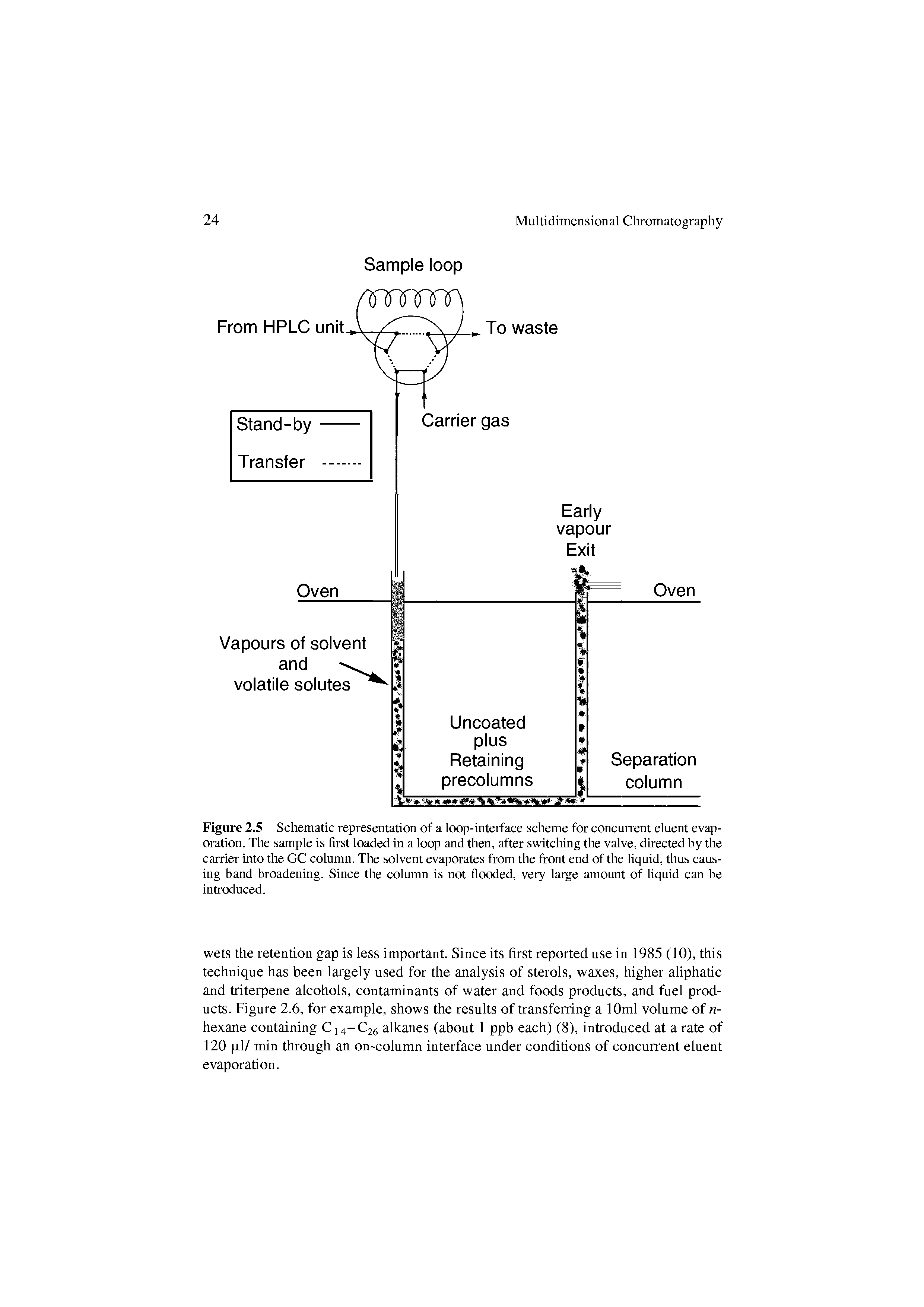 Figure 2.5 Schematic representation of a loop-interface scheme for concunent eluent evaporation. The sample is first loaded in a loop and then, after switching the valve, directed by the caiiier into the GC column. The solvent evaporates from the front end of the liquid, thus causing band broadening. Since the column is not flooded, very large amount of liquid can be inti oduced.