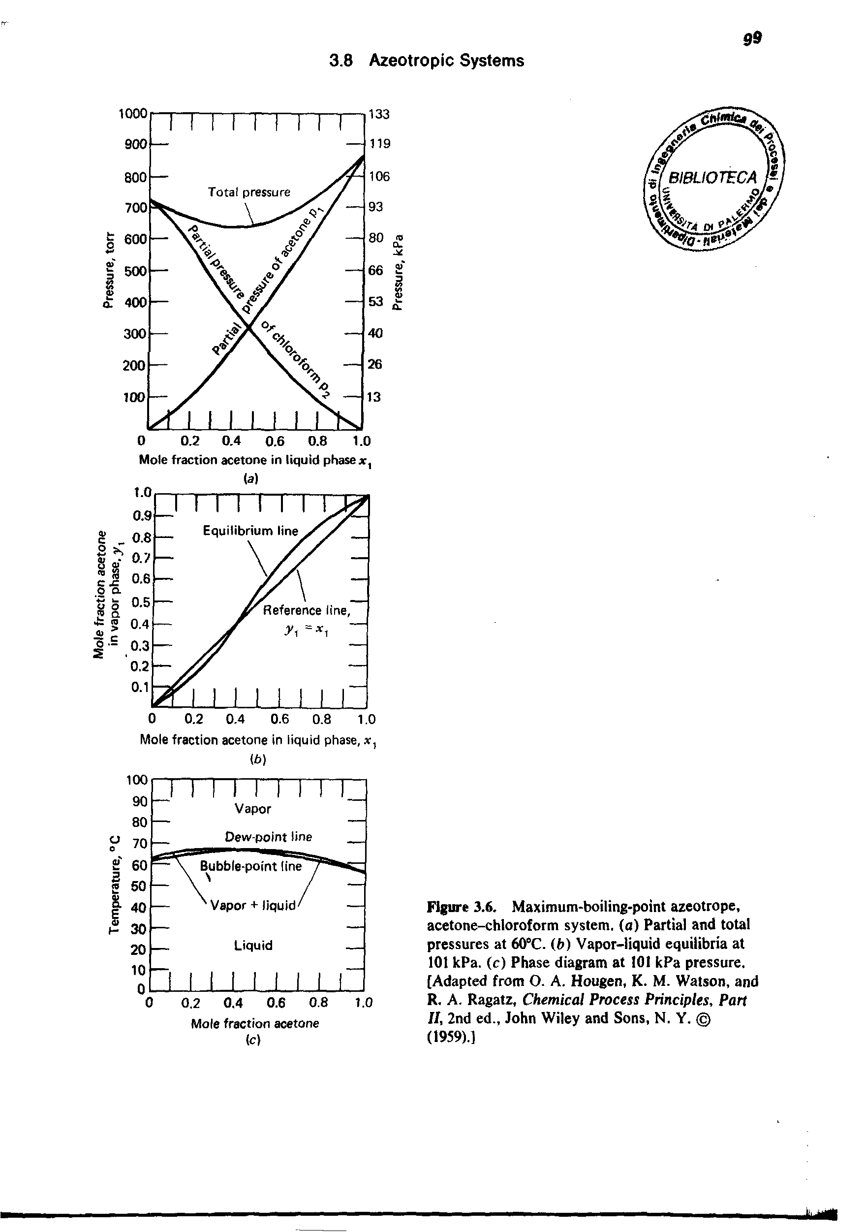 Figure 3.6. Maximum-boiling-point azeotrope, acetone-chloroform system, (a) Partial and total pressures at 60°C. (i>) Vapor-liquid equilibria at 101 kPa. (c) Phase diagram at 101 kPa pressure. [Adapted from O. A. Hougen, K. M. Watson, and R. A. Ragatz, Chemical Process Principles, Part //, 2nd ed., John Wiley and Sons, N. Y. ...