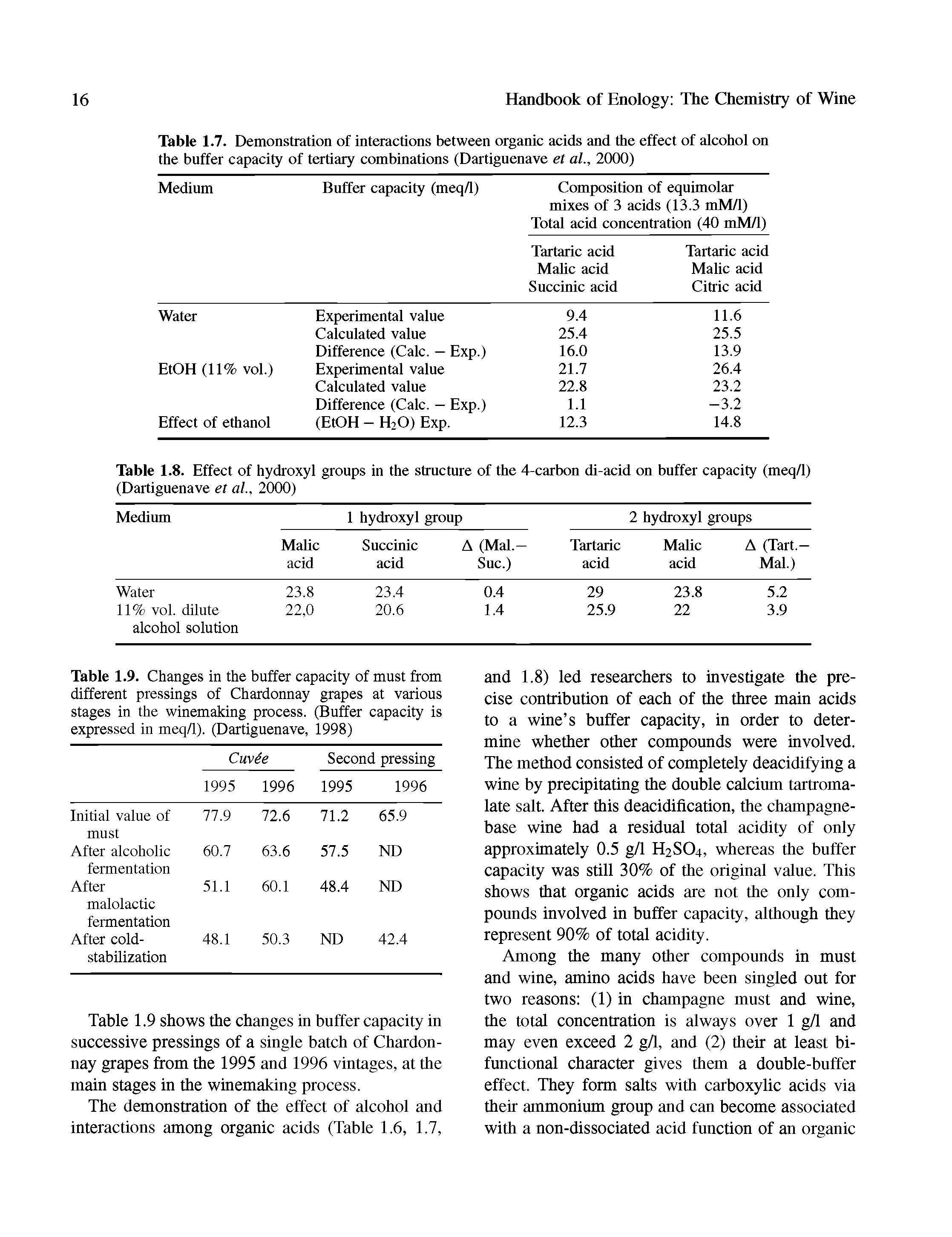Table 1.9. Changes in the buffer capacity of must from different pressings of Chardonnay grapes at various stages in the winemaking process. (Buffer capacity is expressed in meq/1). (Dartiguenave, 1998)...