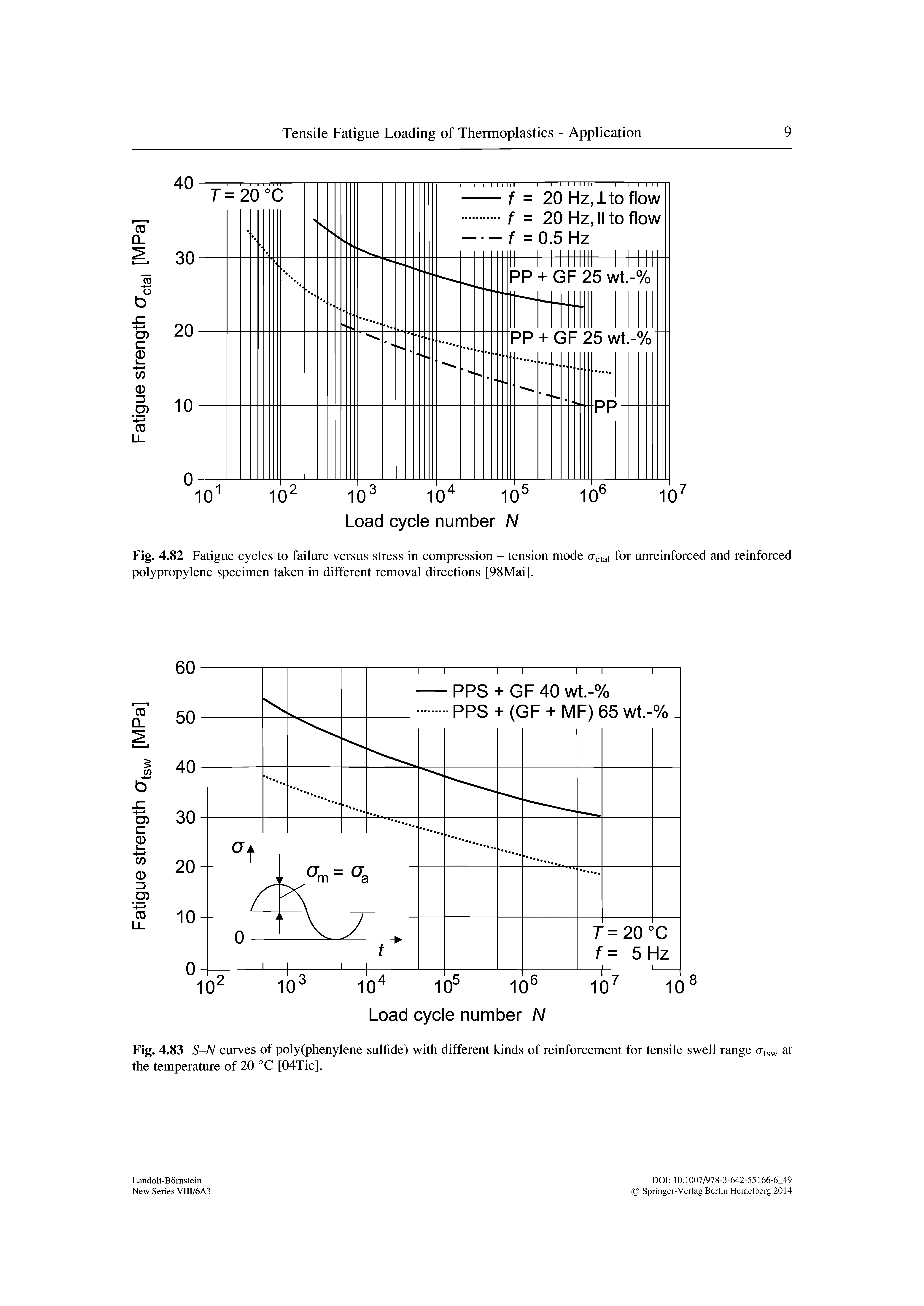 Fig. 4.82 Fatigue cycles to failure versus stress in compression - tension mode (Jctai for unreinforced and reinforced polypropylene specimen taken in different removal directions [98Mai].